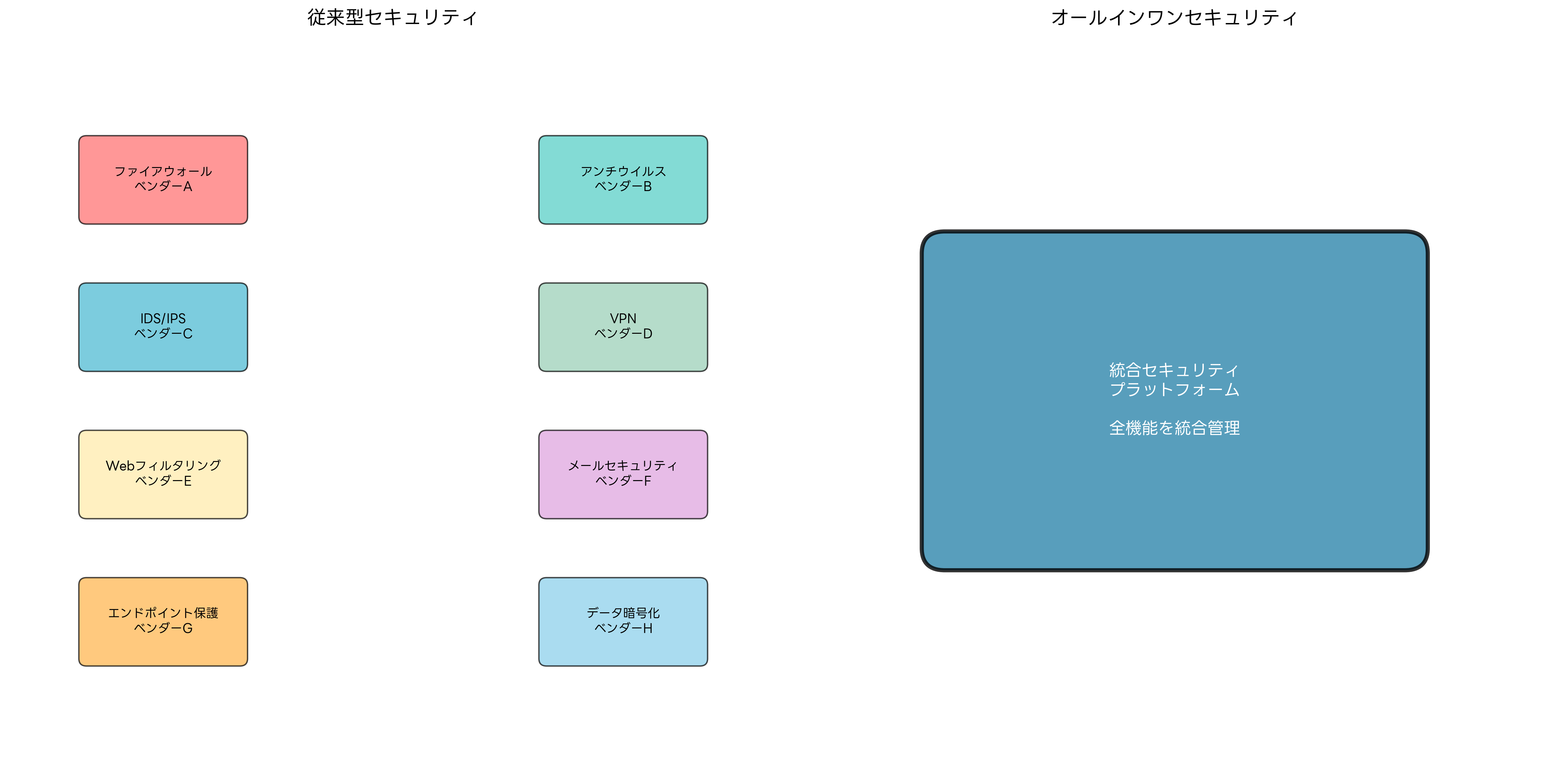 従来型セキュリティとオールインワンセキュリティの比較
