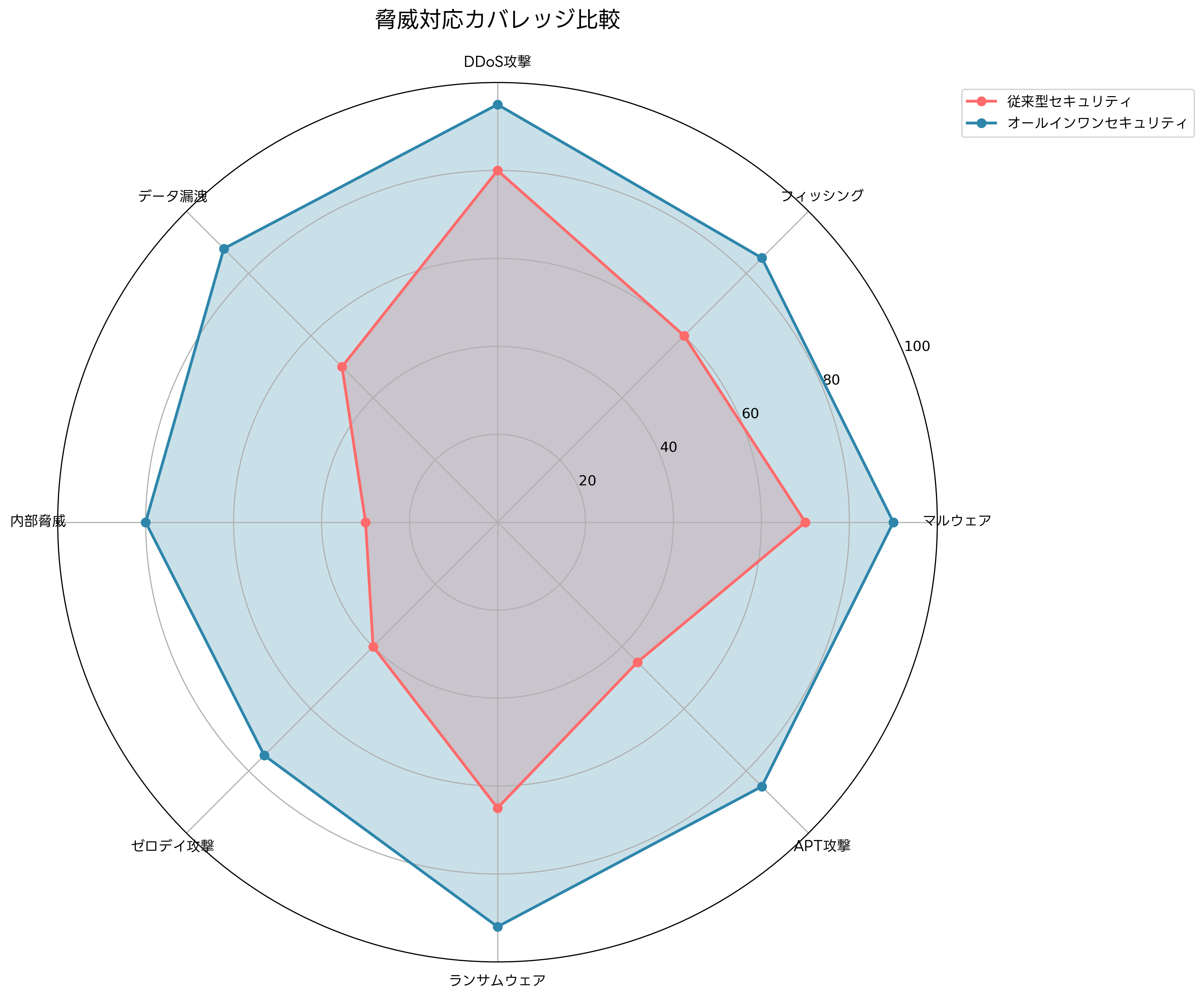 脅威対応カバレッジ比較