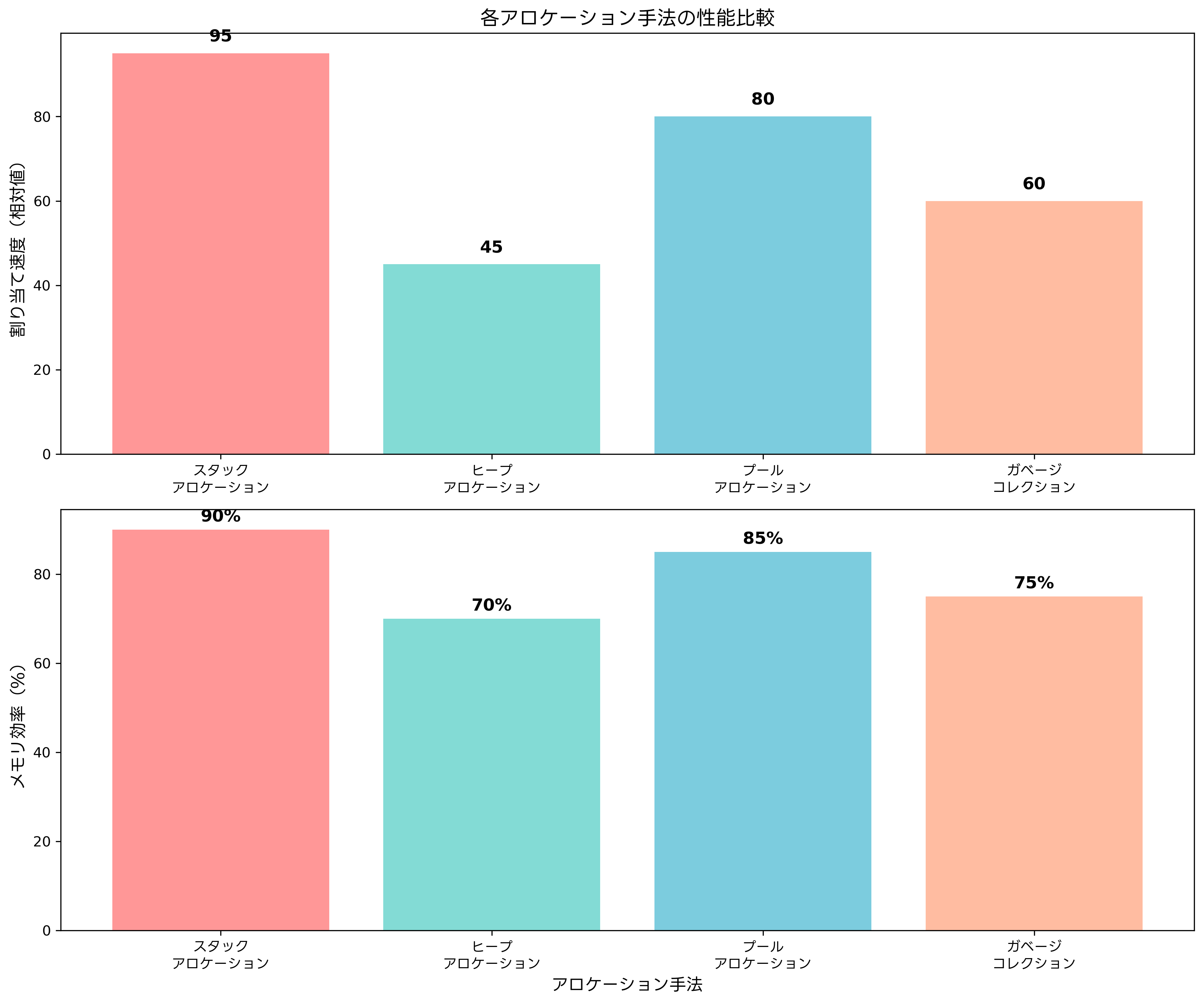 各アロケーション手法の性能比較