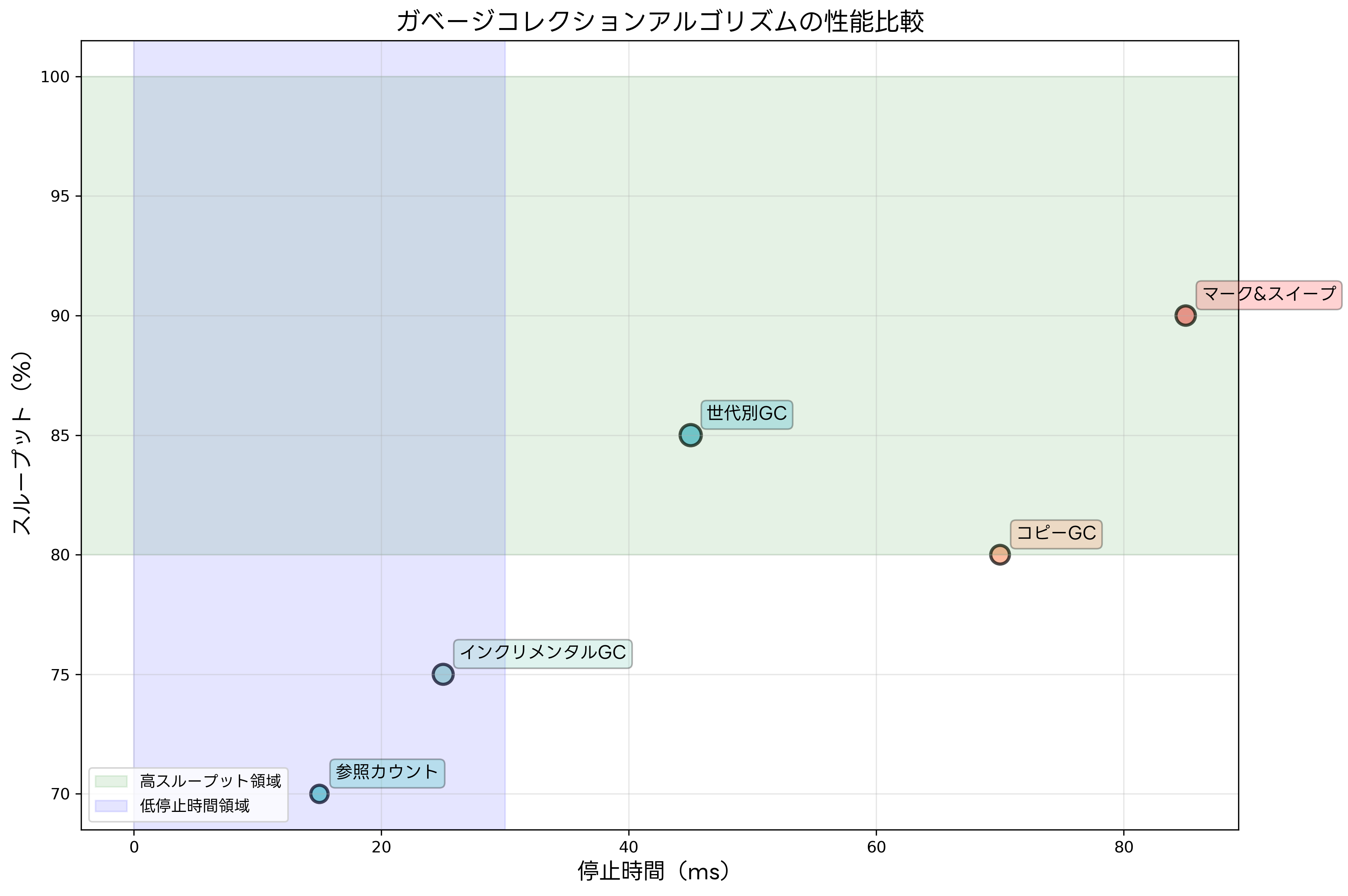 ガベージコレクションアルゴリズムの性能比較