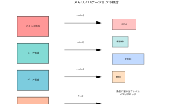 Featured image of post アロケーション（Allocation）：メモリ管理の基礎から応用まで