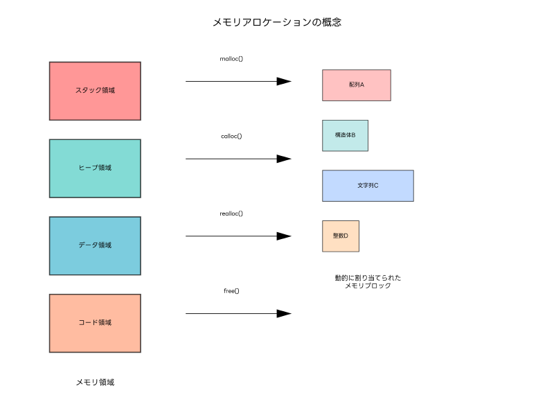 Featured image of post アロケーション（Allocation）：メモリ管理の基礎から応用まで
