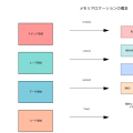 アロケーション（Allocation）：メモリ管理の基礎から応用まで