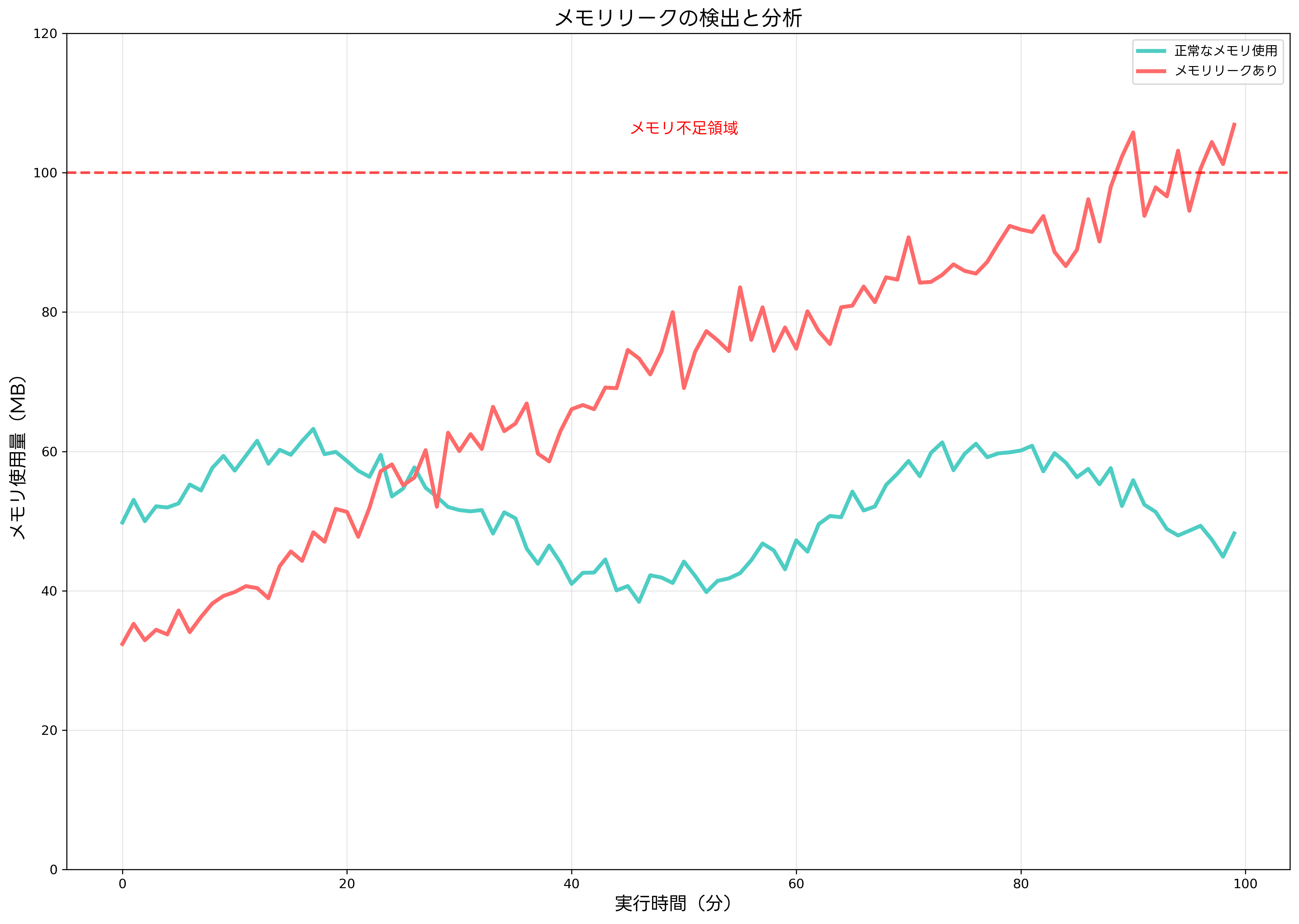 メモリリークの分析と検出