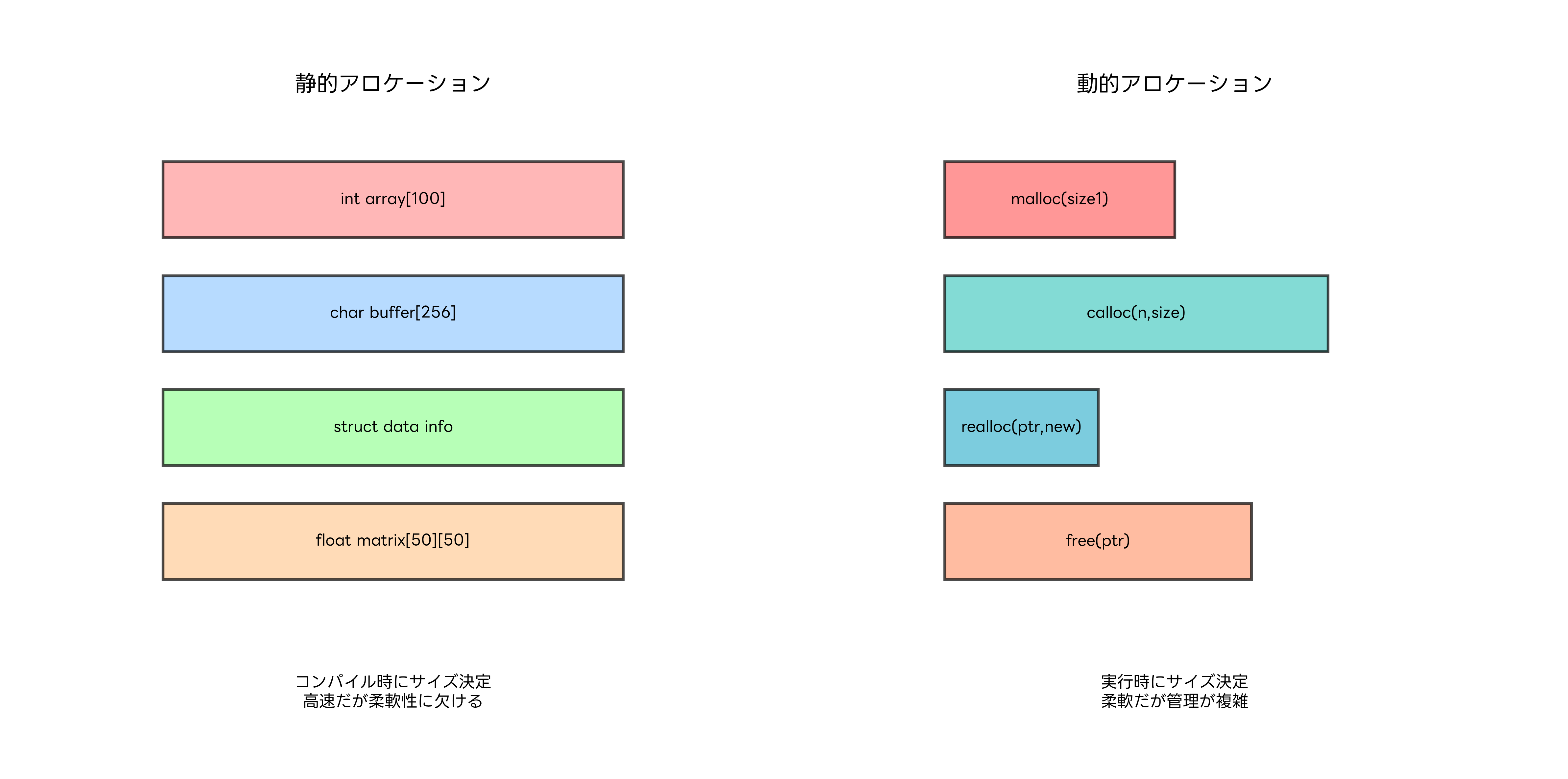静的アロケーションと動的アロケーションの比較
