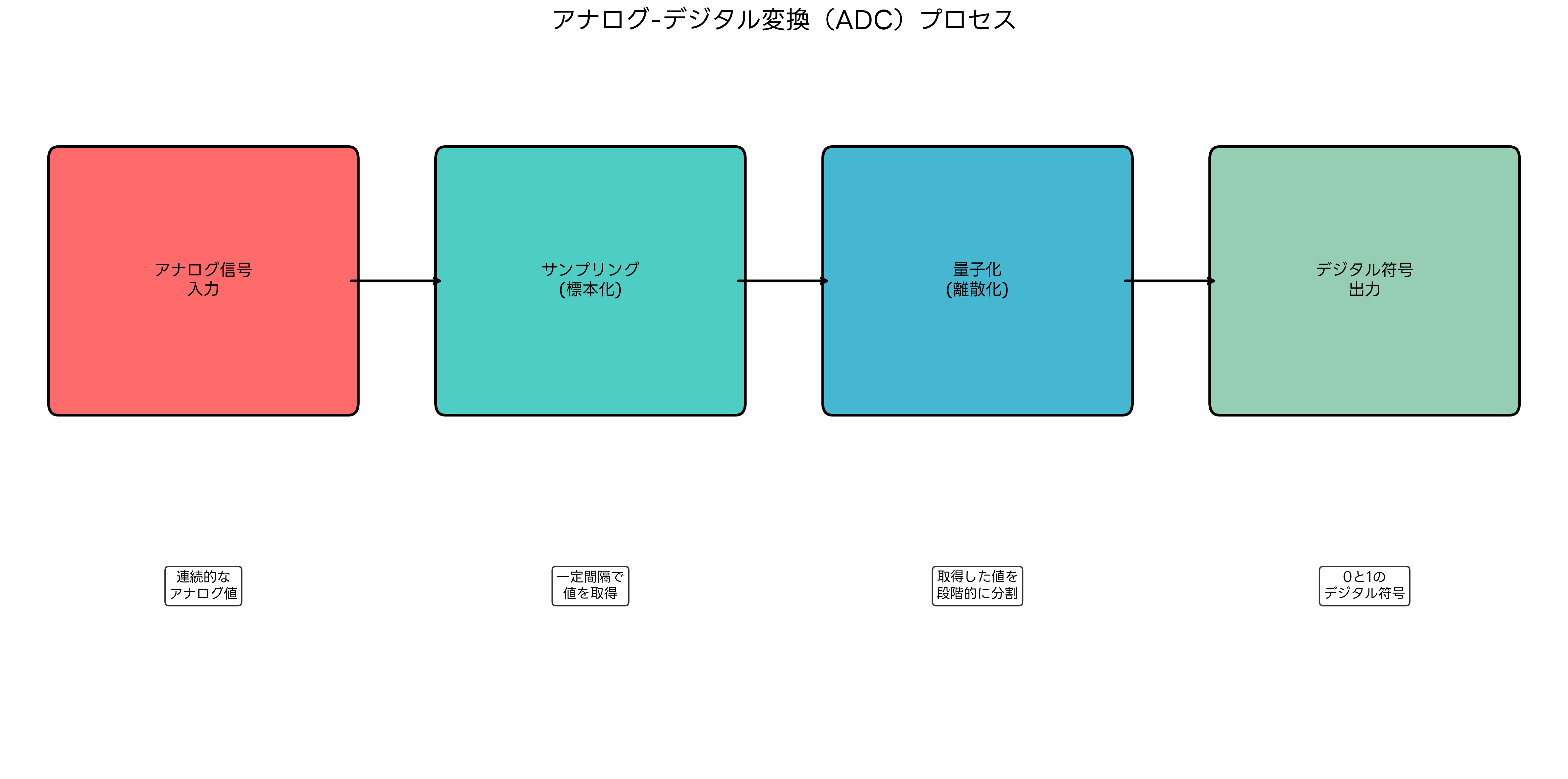 アナログ-デジタル変換プロセス
