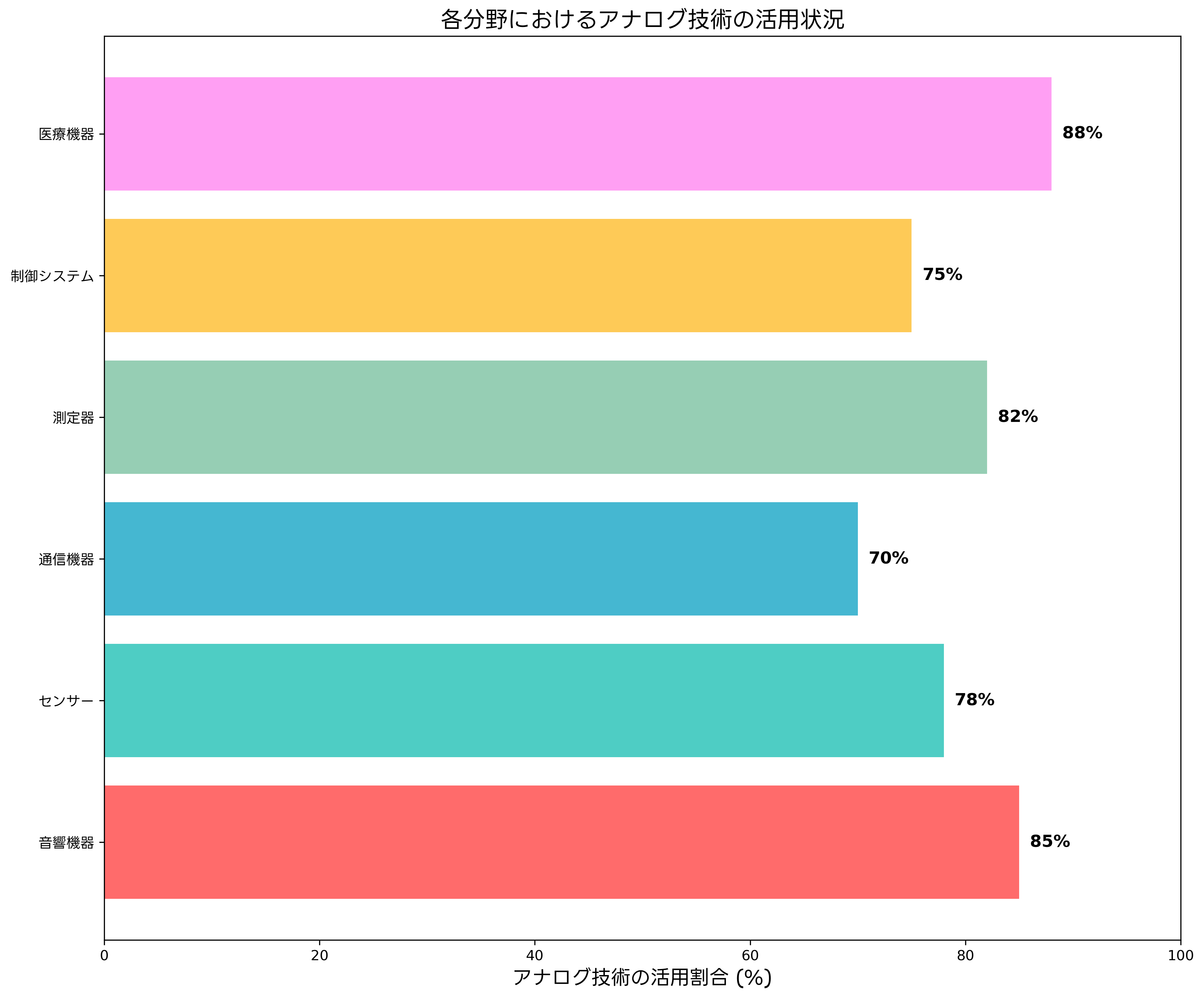 アナログ技術の応用分野