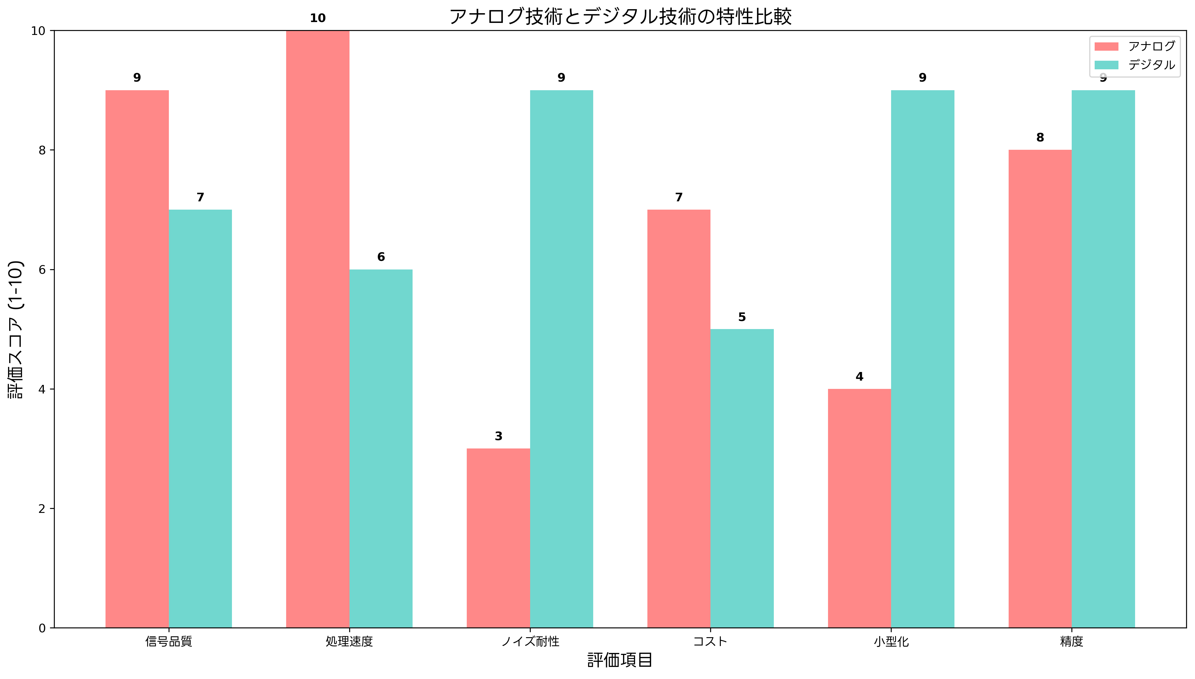 アナログとデジタルの特性比較