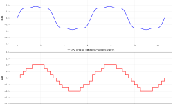 Featured image of post アナログ（Analog）：連続的な情報表現の基礎技術