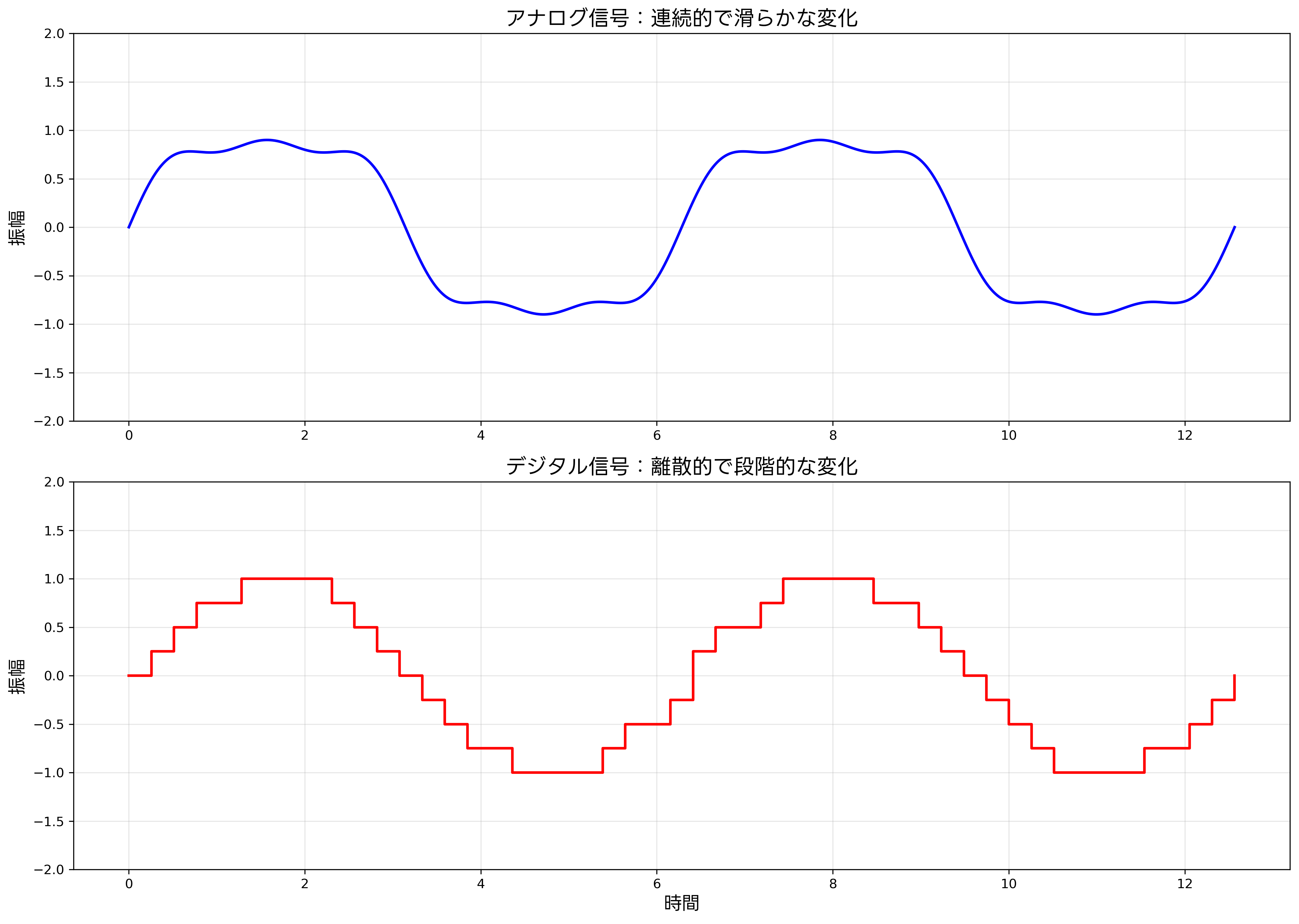 アナログとデジタルの波形比較