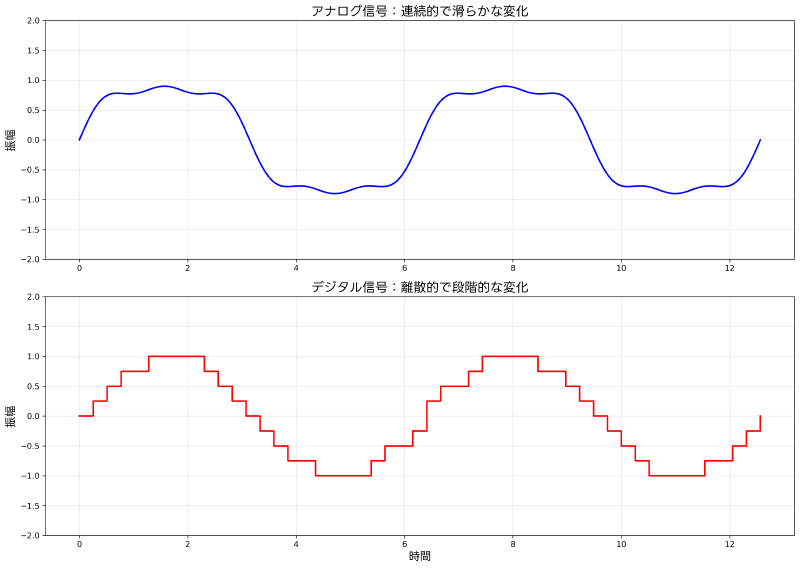 Featured image of post アナログ（Analog）：連続的な情報表現の基礎技術