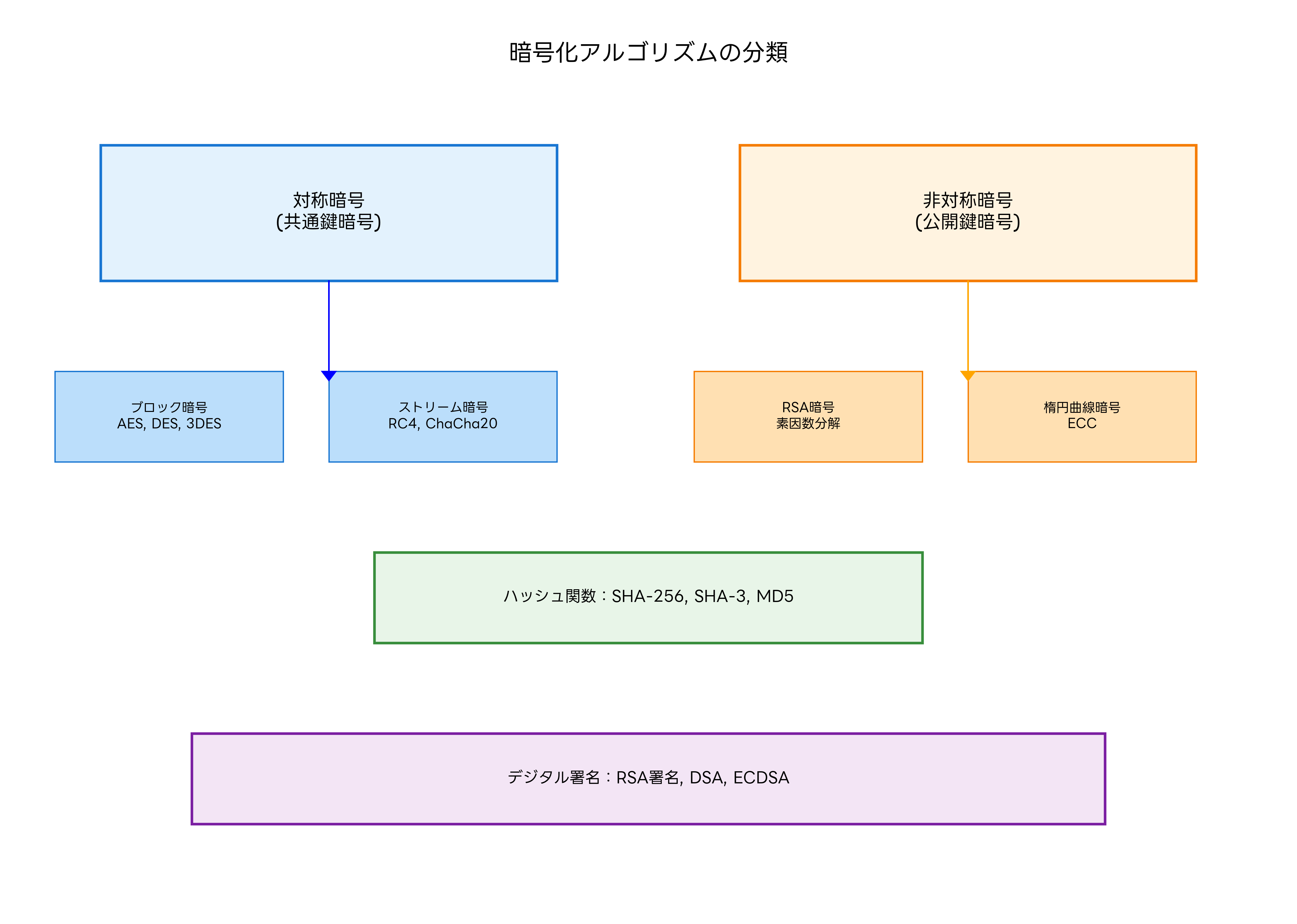 暗号化アルゴリズムの分類