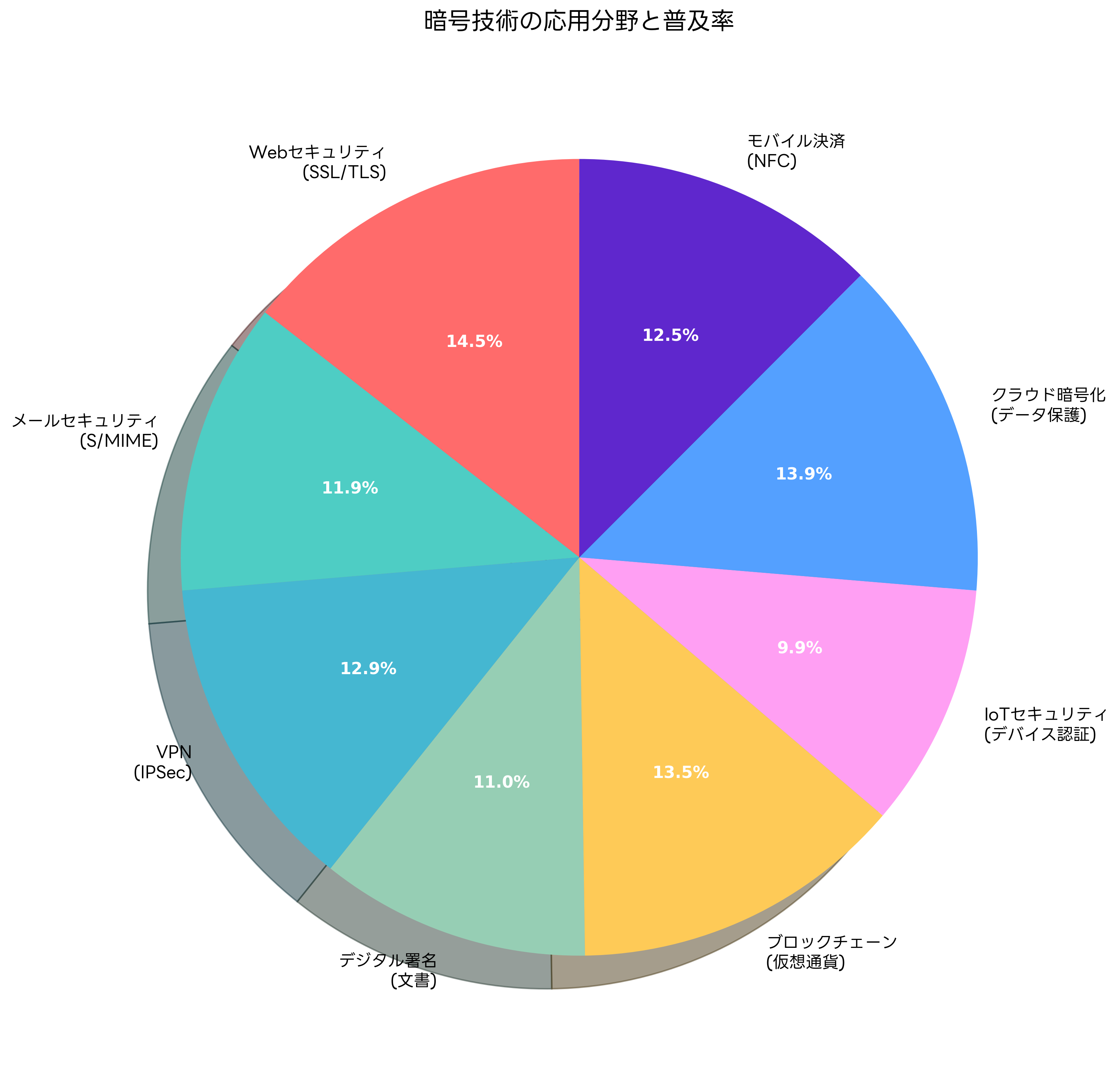 暗号技術の応用分野と普及率