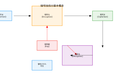 Featured image of post 暗号技術：デジタル社会を守る情報セキュリティの要