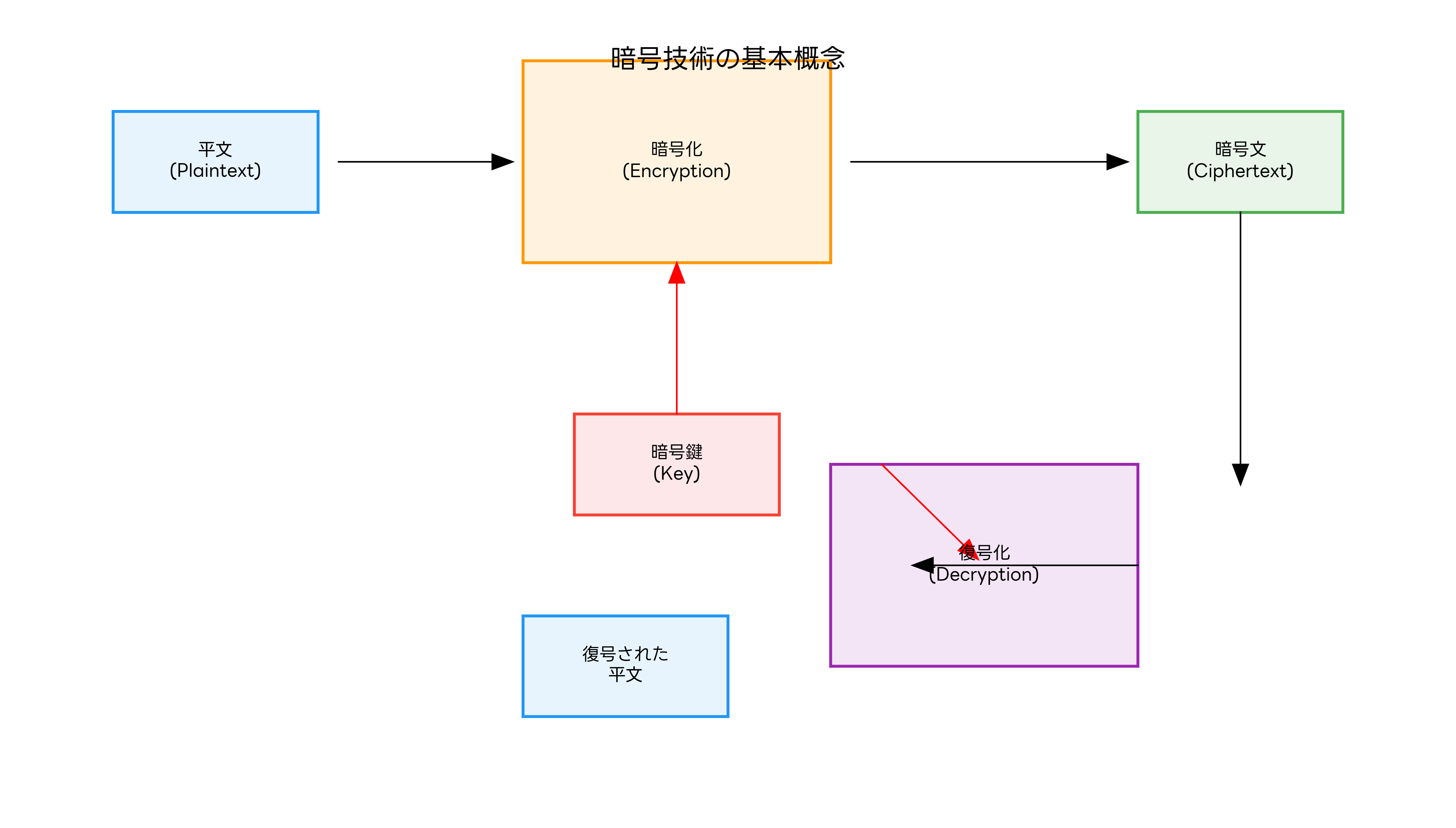 暗号技術の基本概念