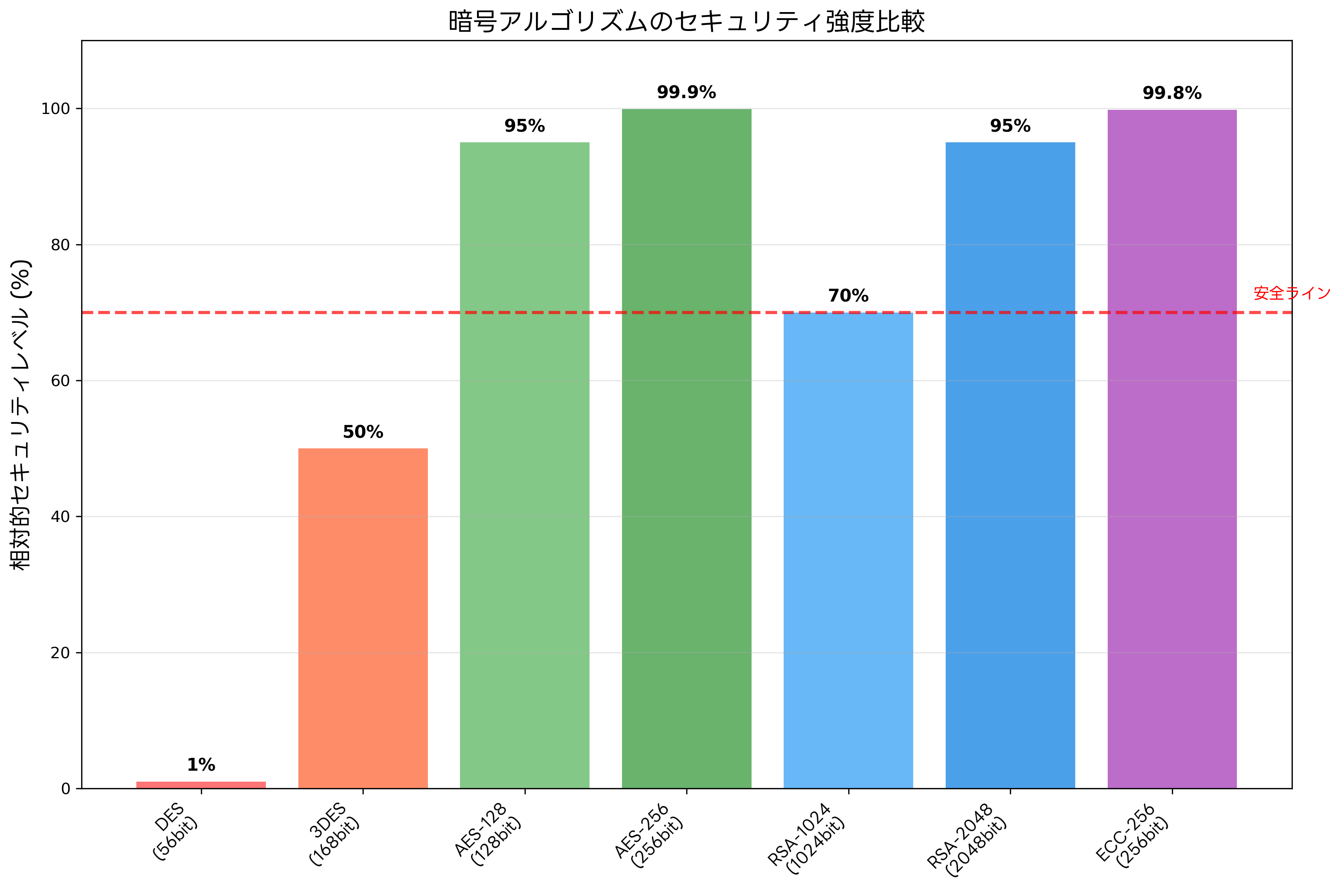 暗号アルゴリズムのセキュリティ強度比較