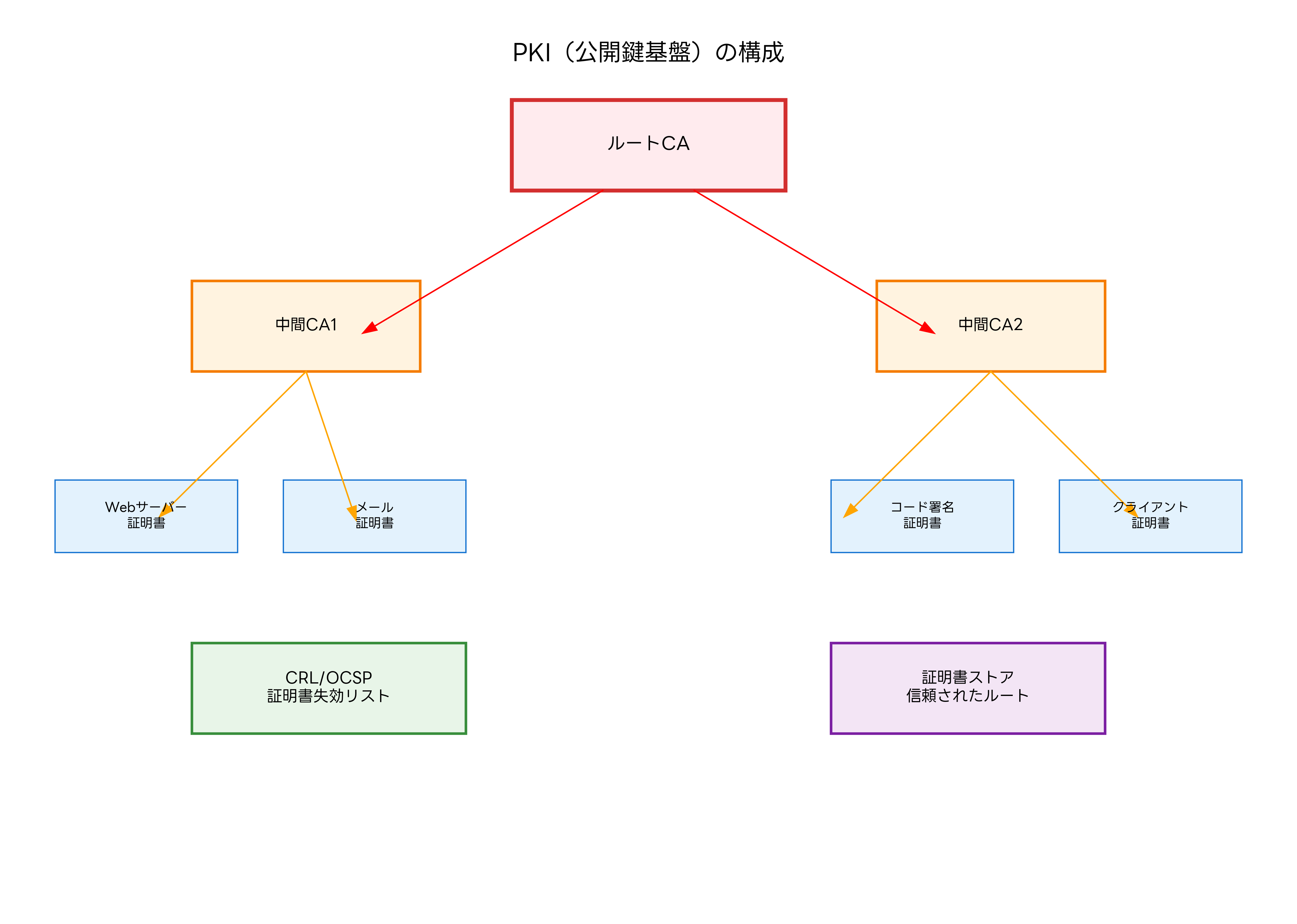 PKI（公開鍵基盤）の構成