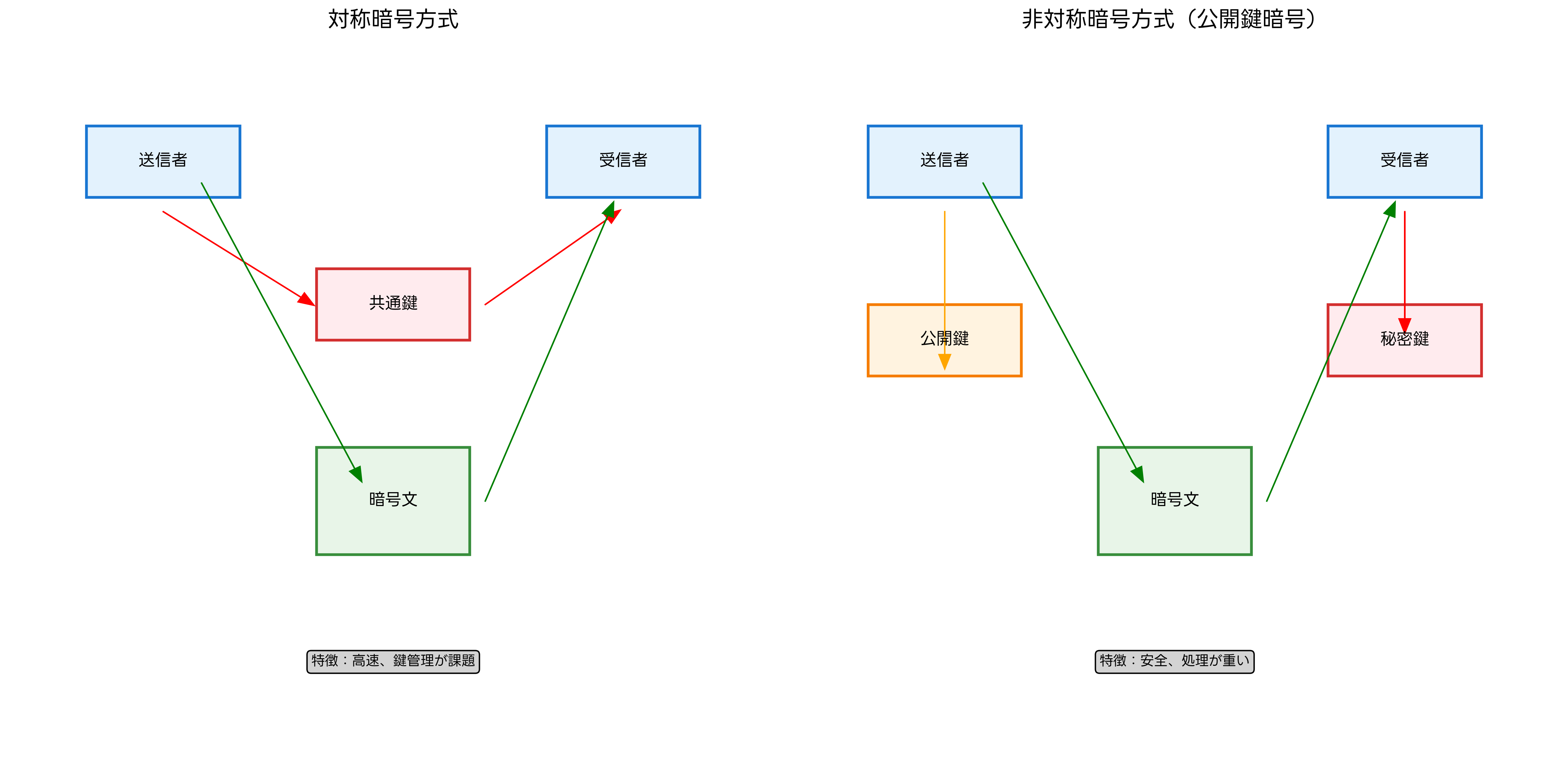 対称暗号と非対称暗号の比較