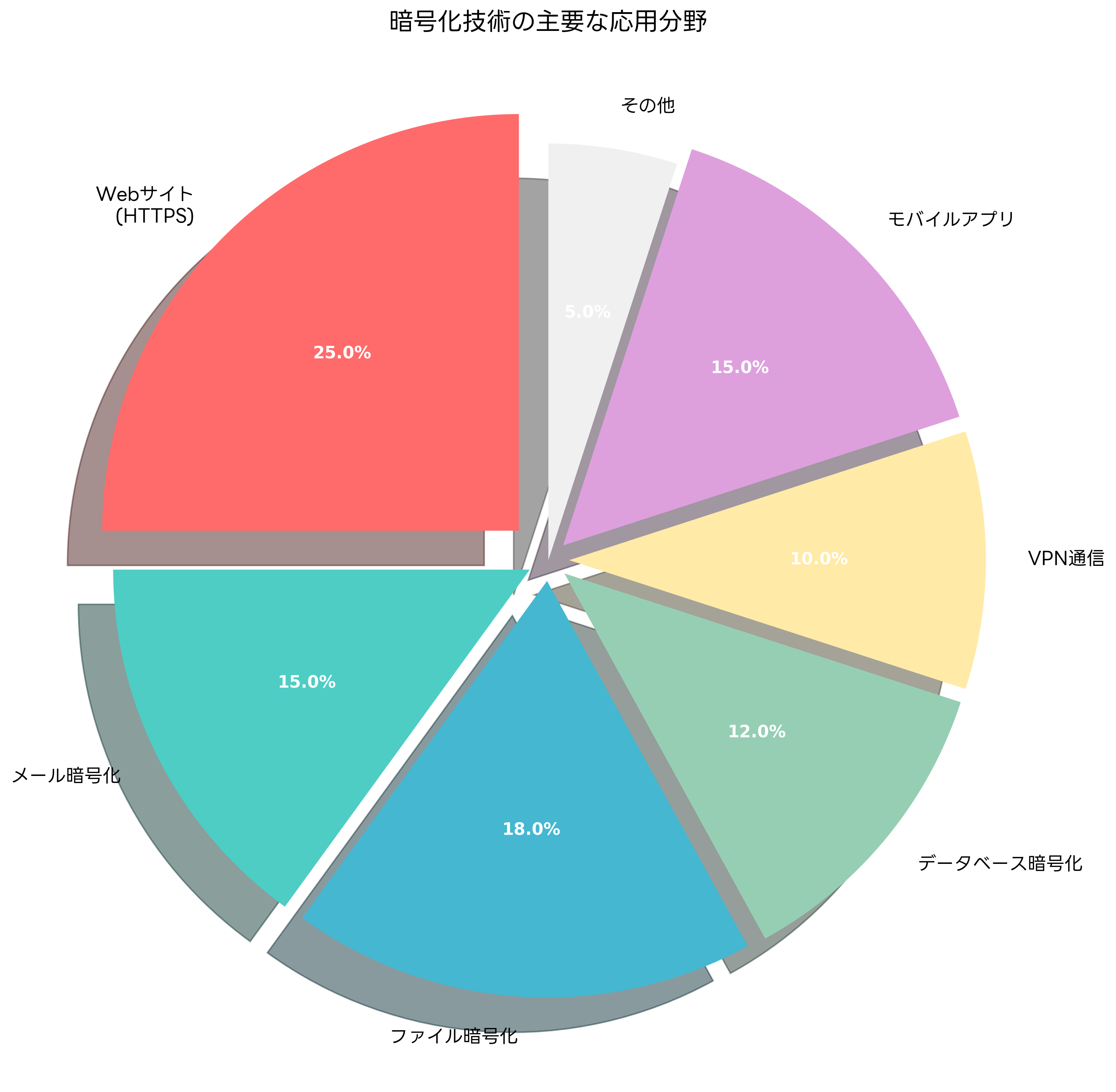 暗号化技術の応用分野
