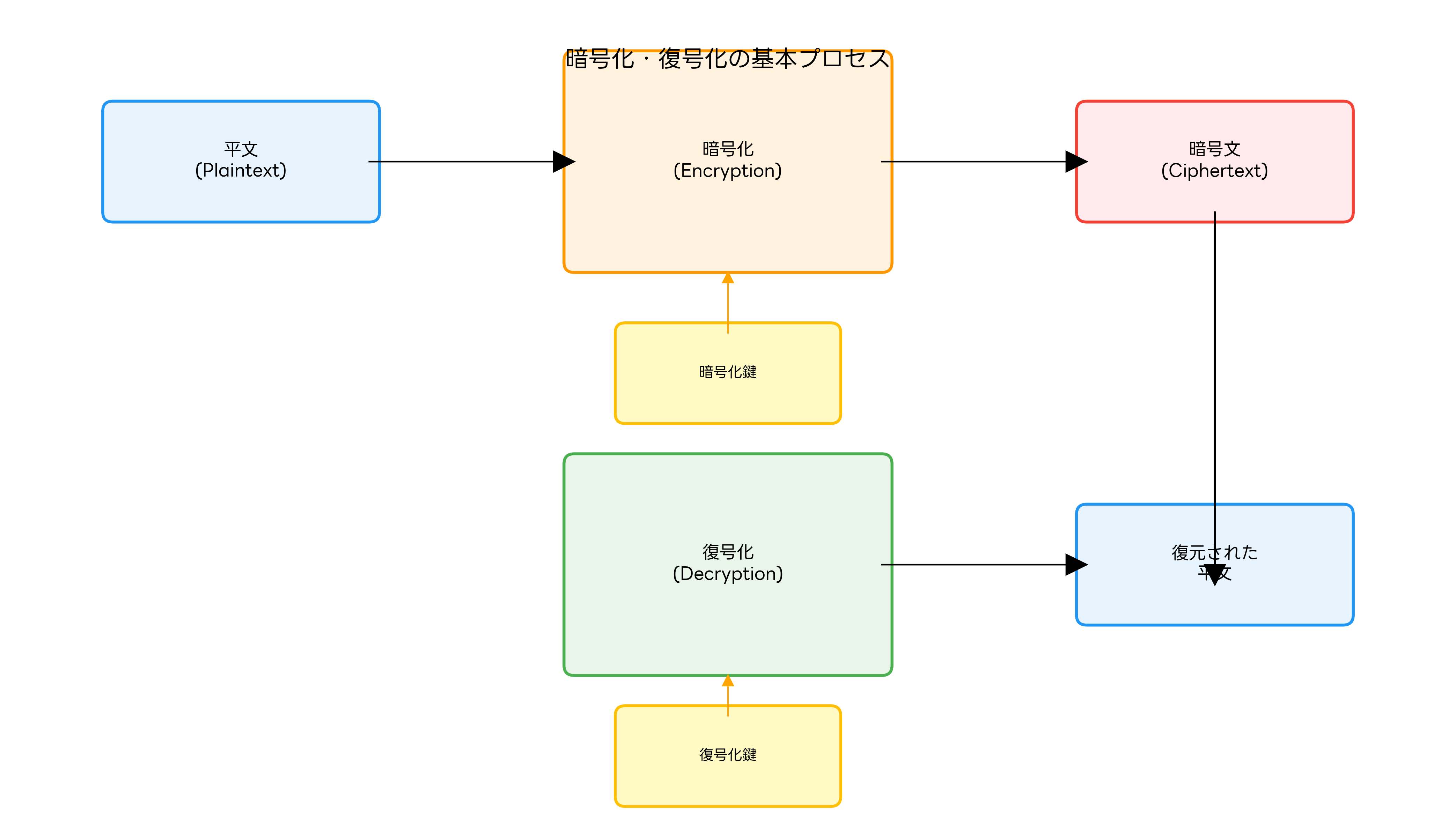 暗号化・復号化の基本プロセス