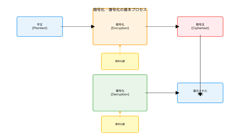 Featured image of post 暗号化（Encryption）：情報セキュリティの最重要技術