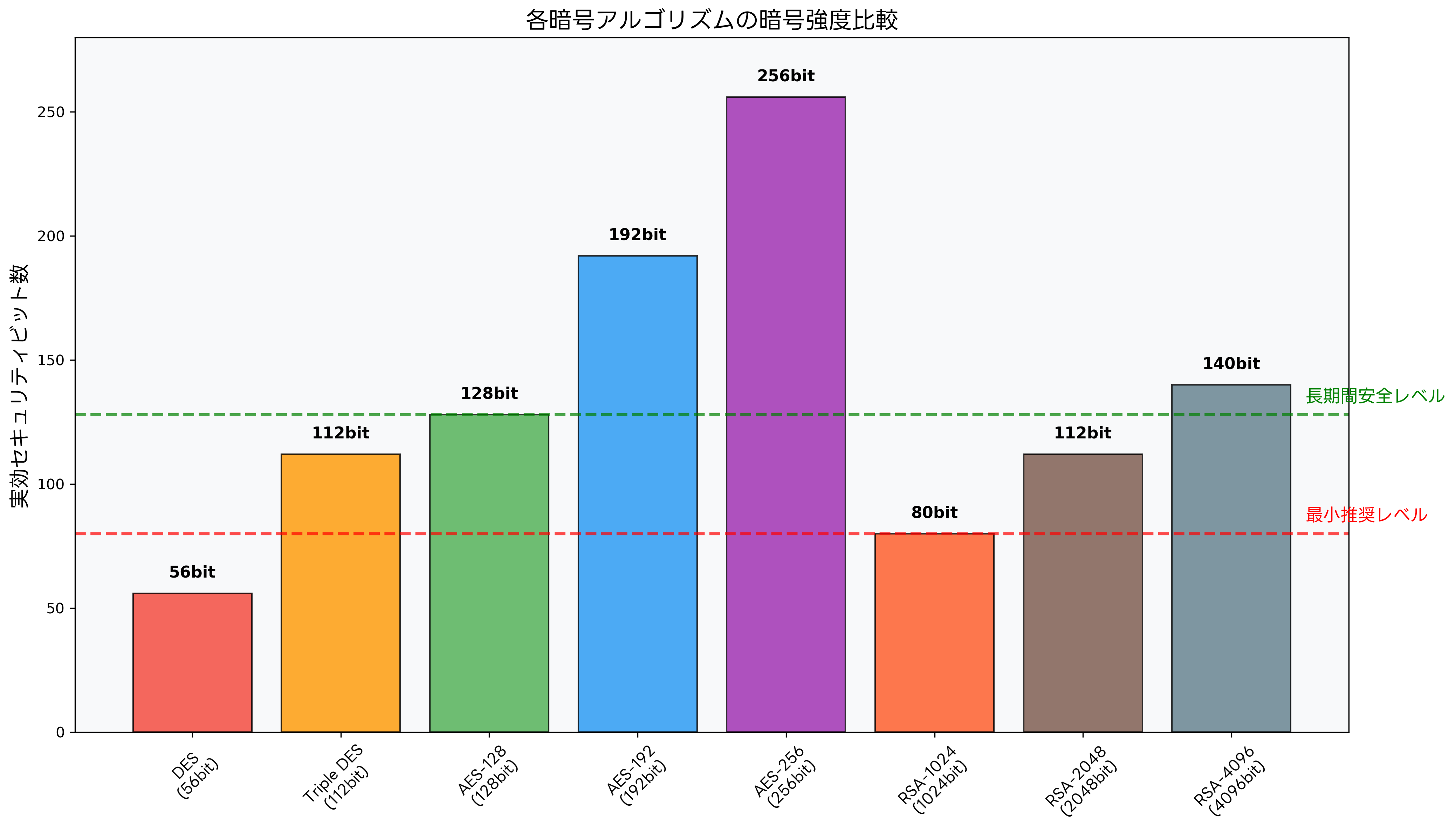 暗号強度の比較
