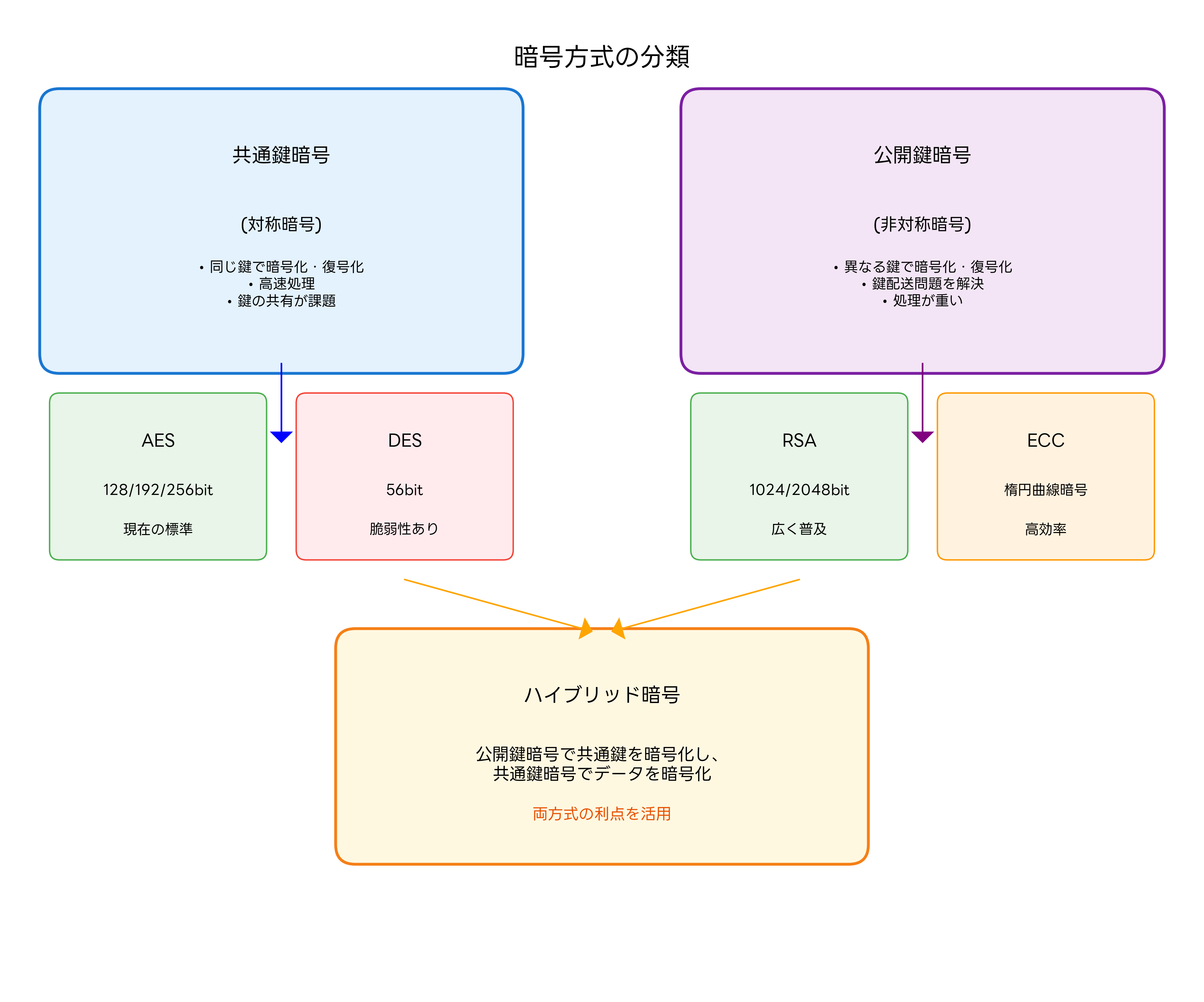 暗号方式の分類