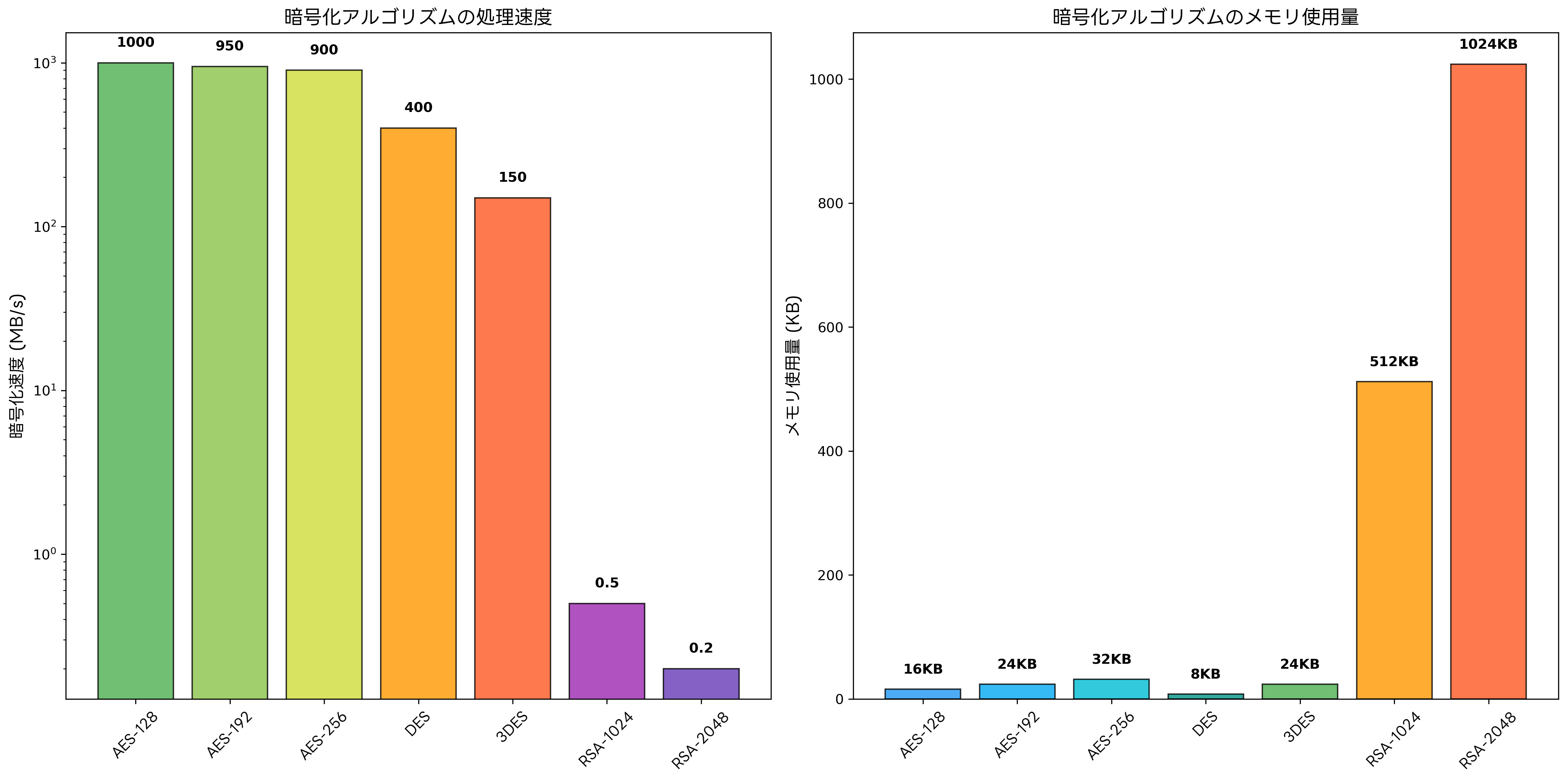 暗号化パフォーマンス比較