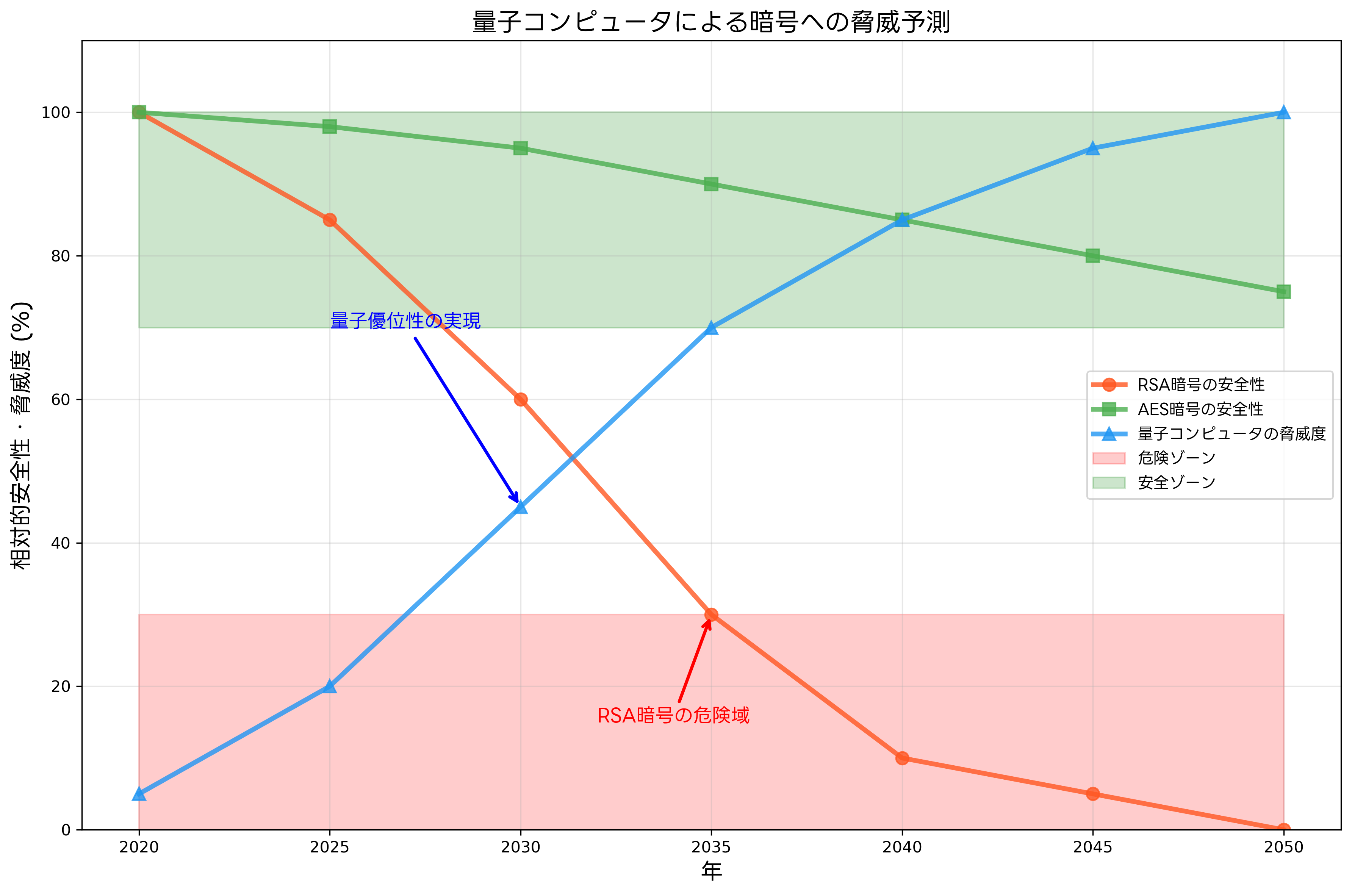 量子コンピュータの脅威予測