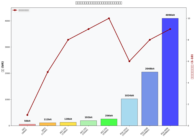 Featured image of post 暗号強度（Encryption Strength）：現代情報セキュリティの核心