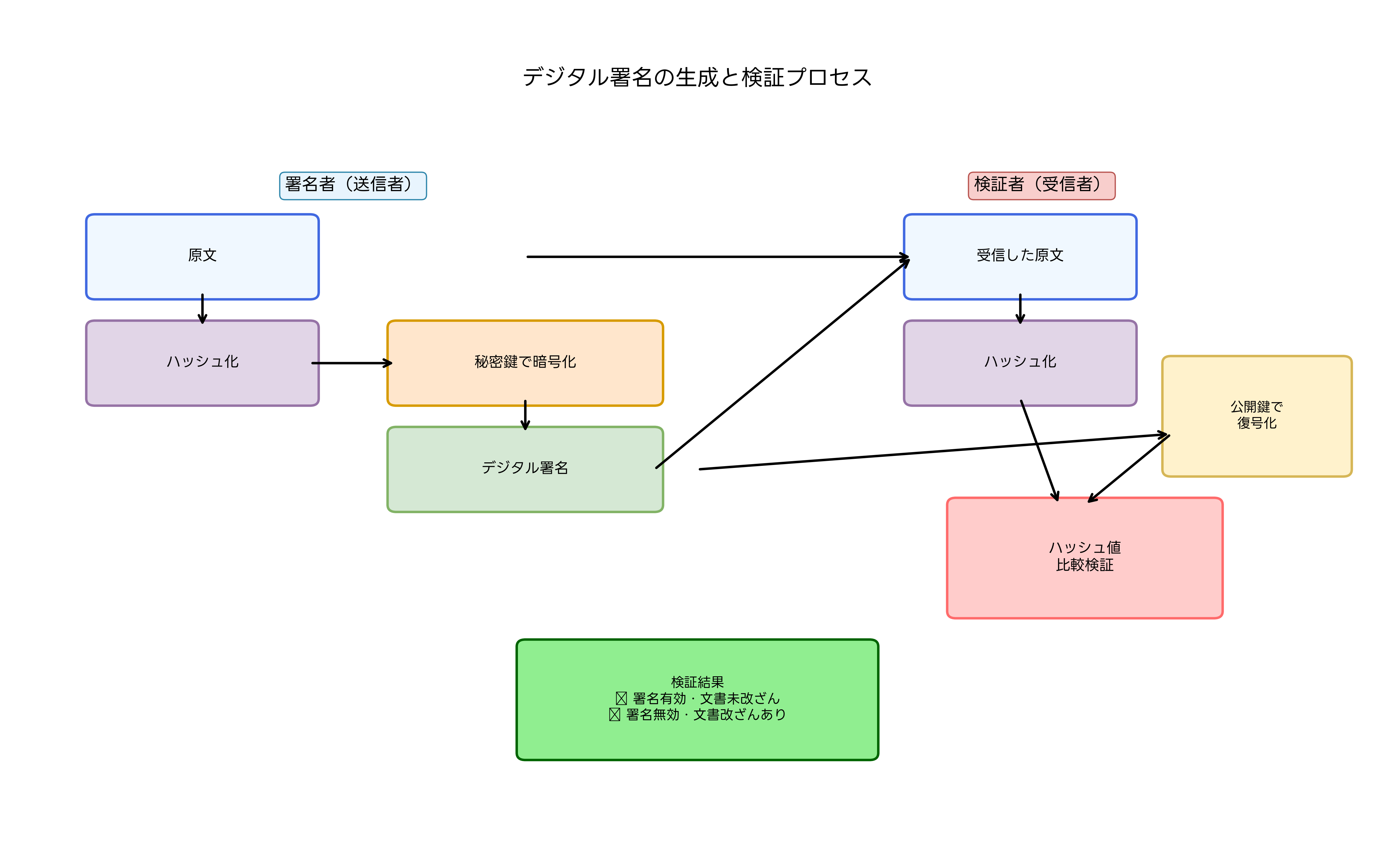 デジタル署名のプロセス