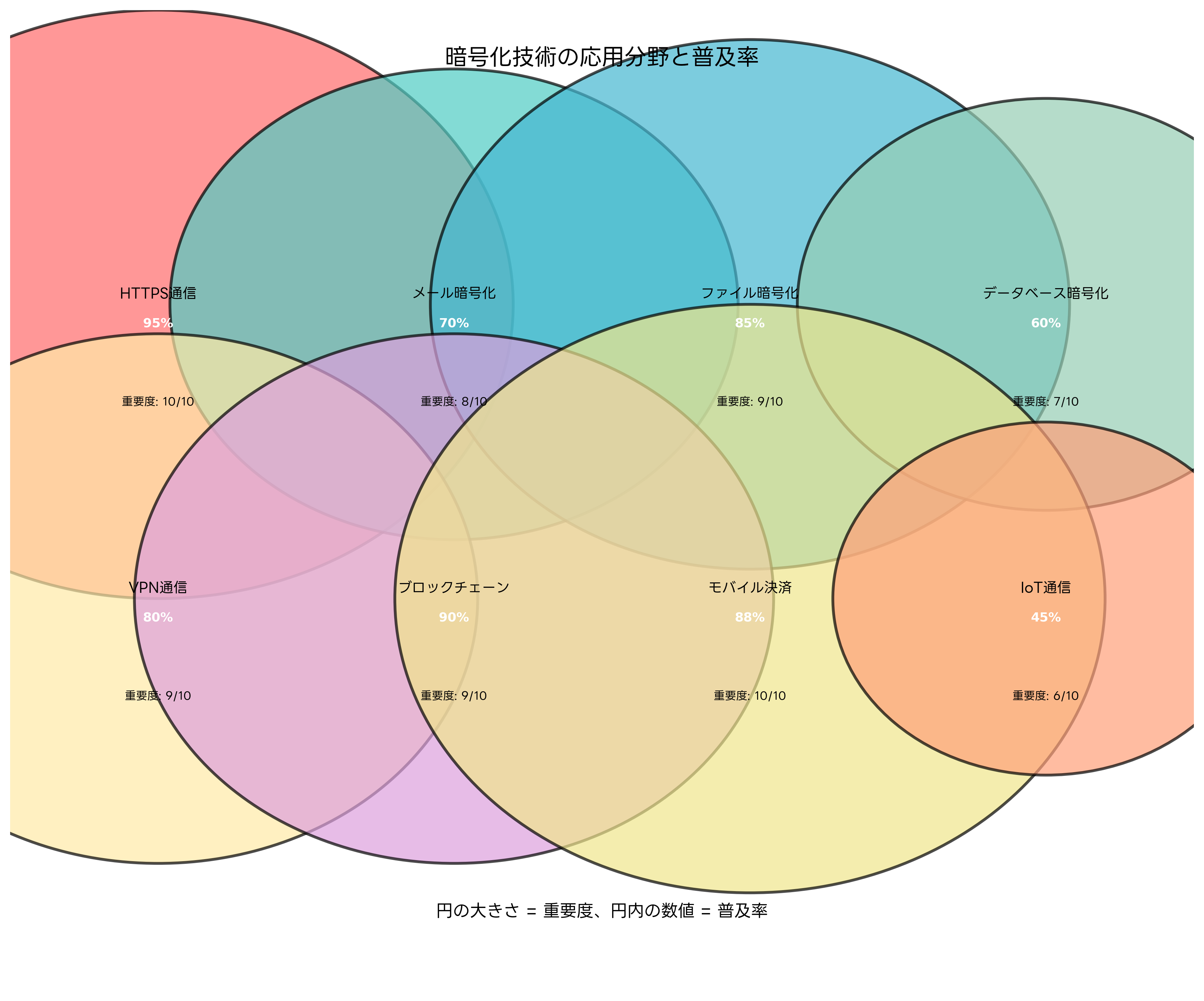 暗号化技術の応用分野