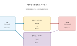 Featured image of post 暗号化（Encryption）：デジタル時代の情報保護技術