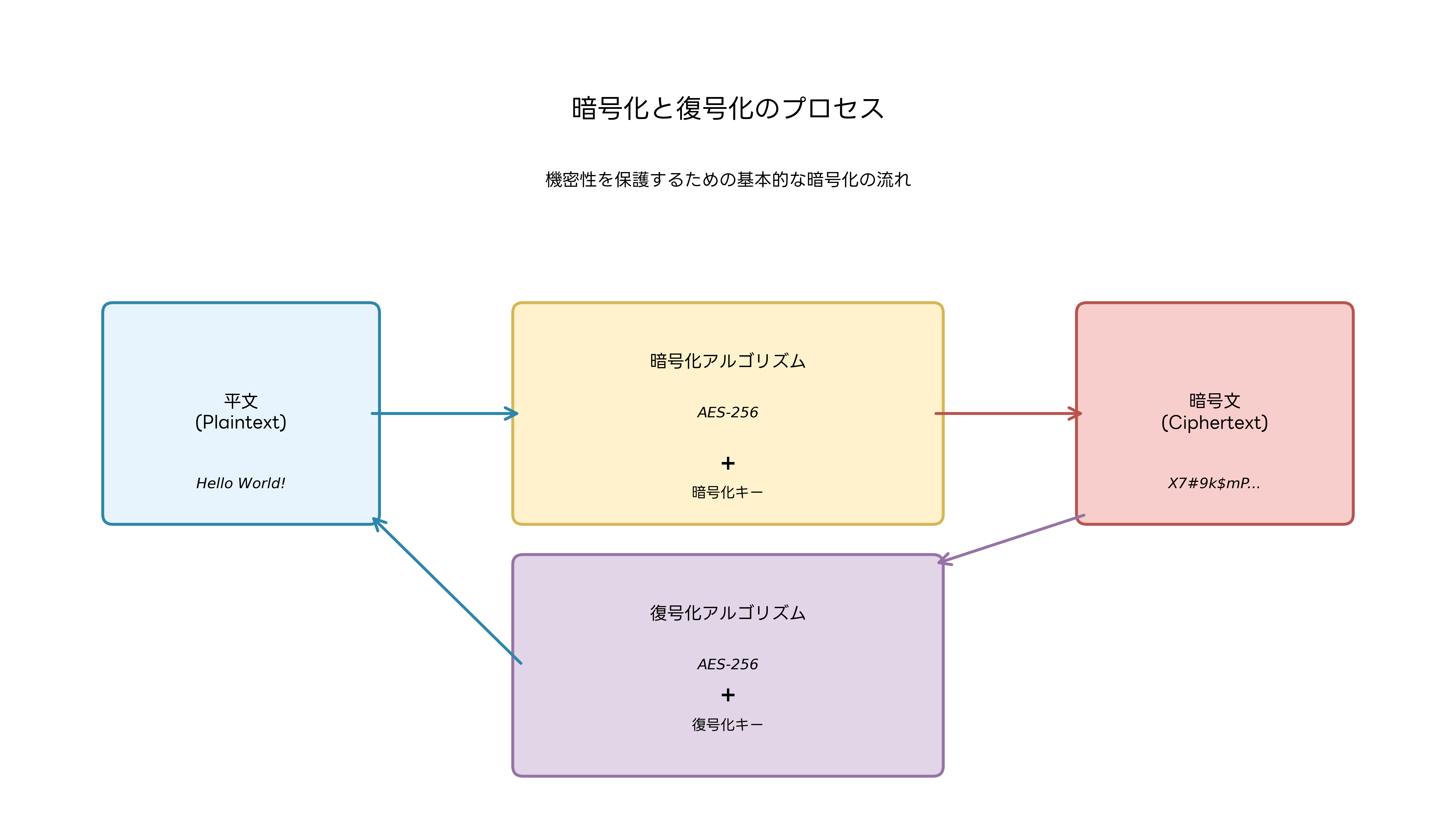 暗号化と復号化の基本概念