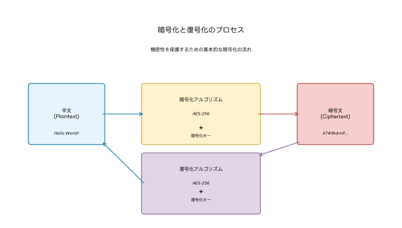 Featured image of post 暗号化（Encryption）：デジタル時代の情報保護技術