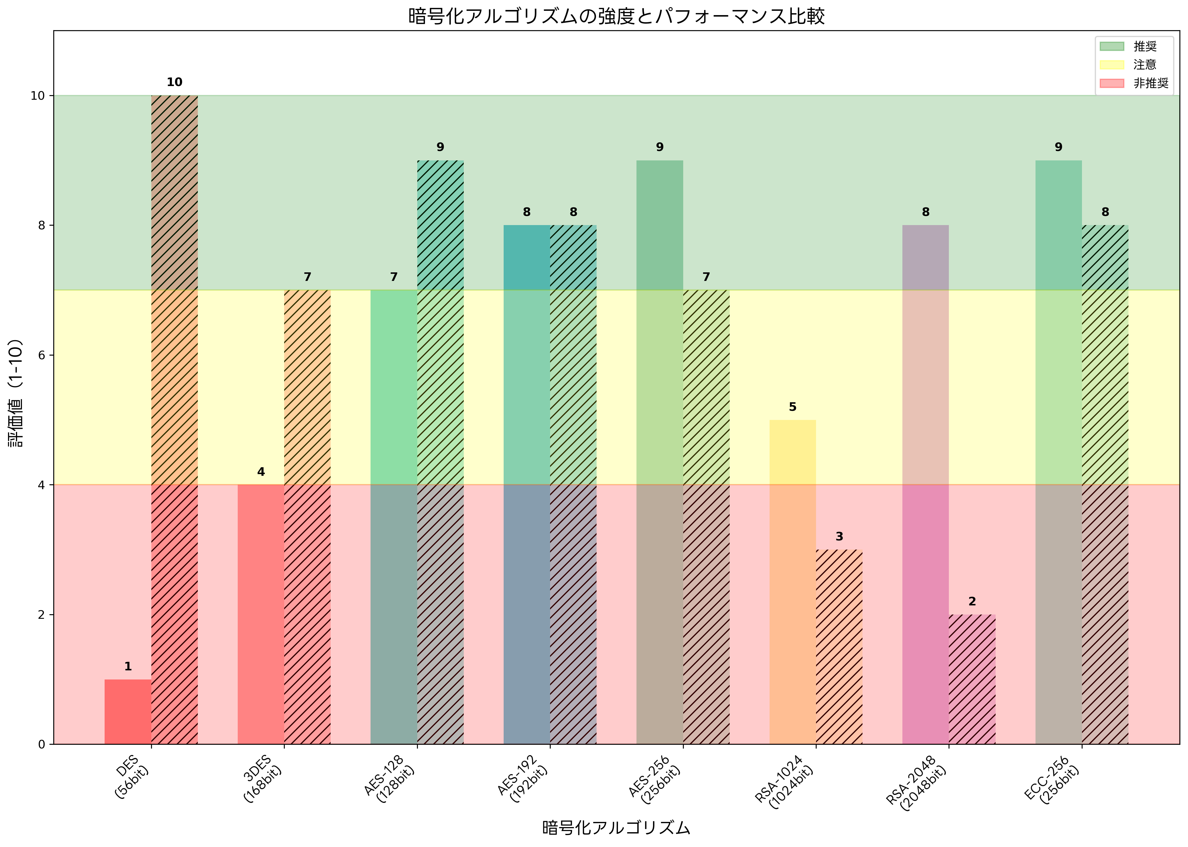 暗号化アルゴリズムの強度比較