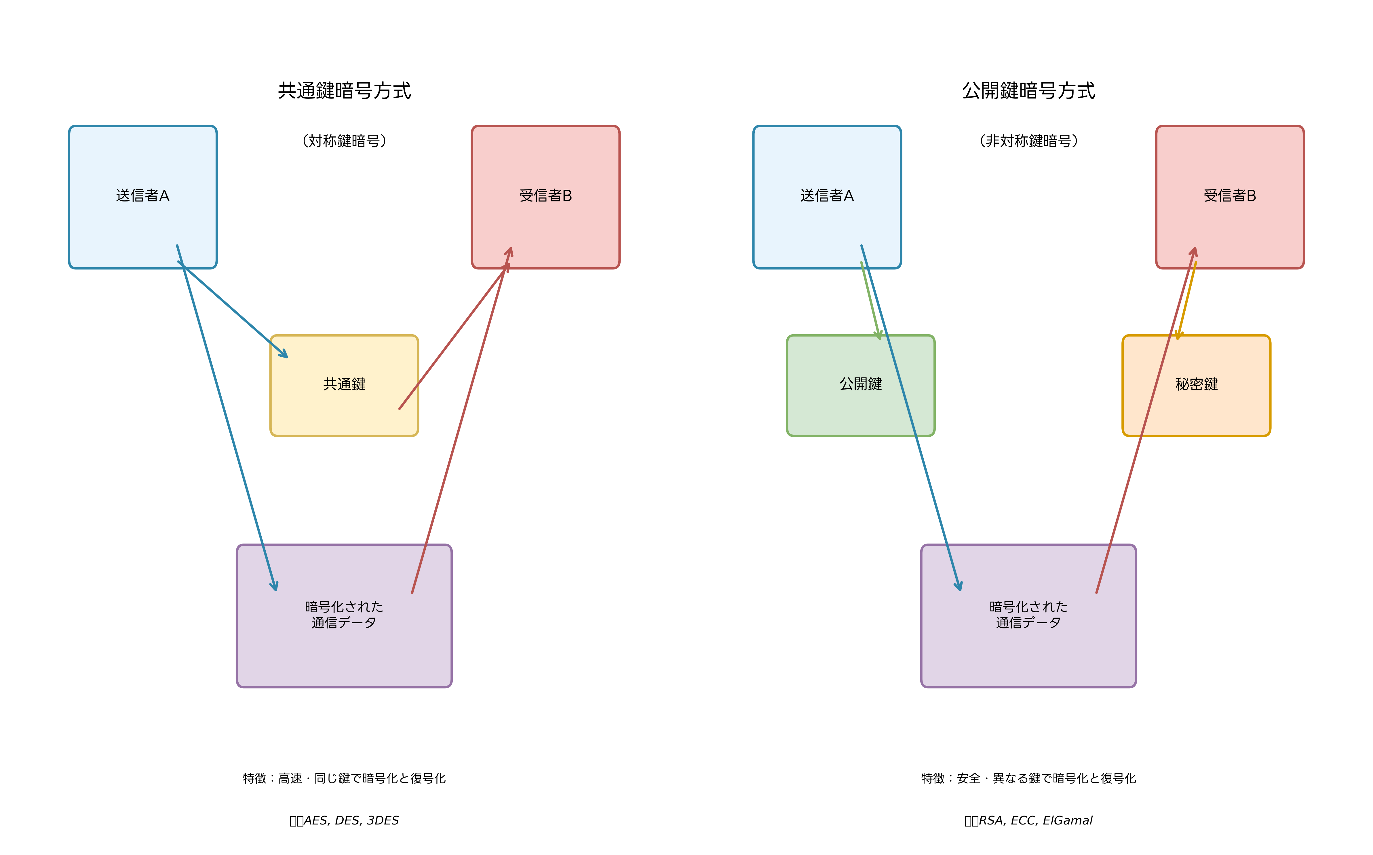 共通鍵暗号と公開鍵暗号の比較