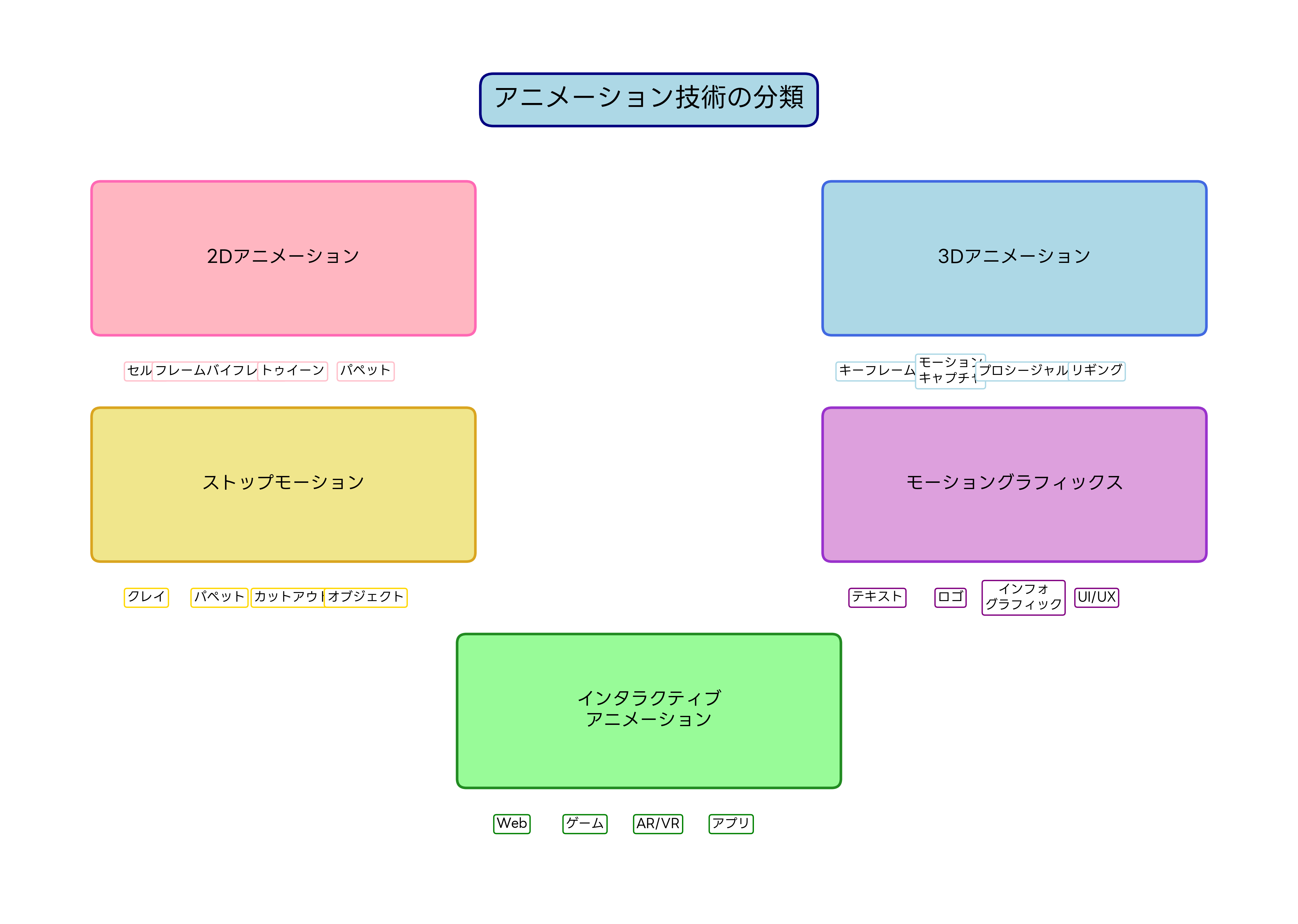 アニメーション技術の分類