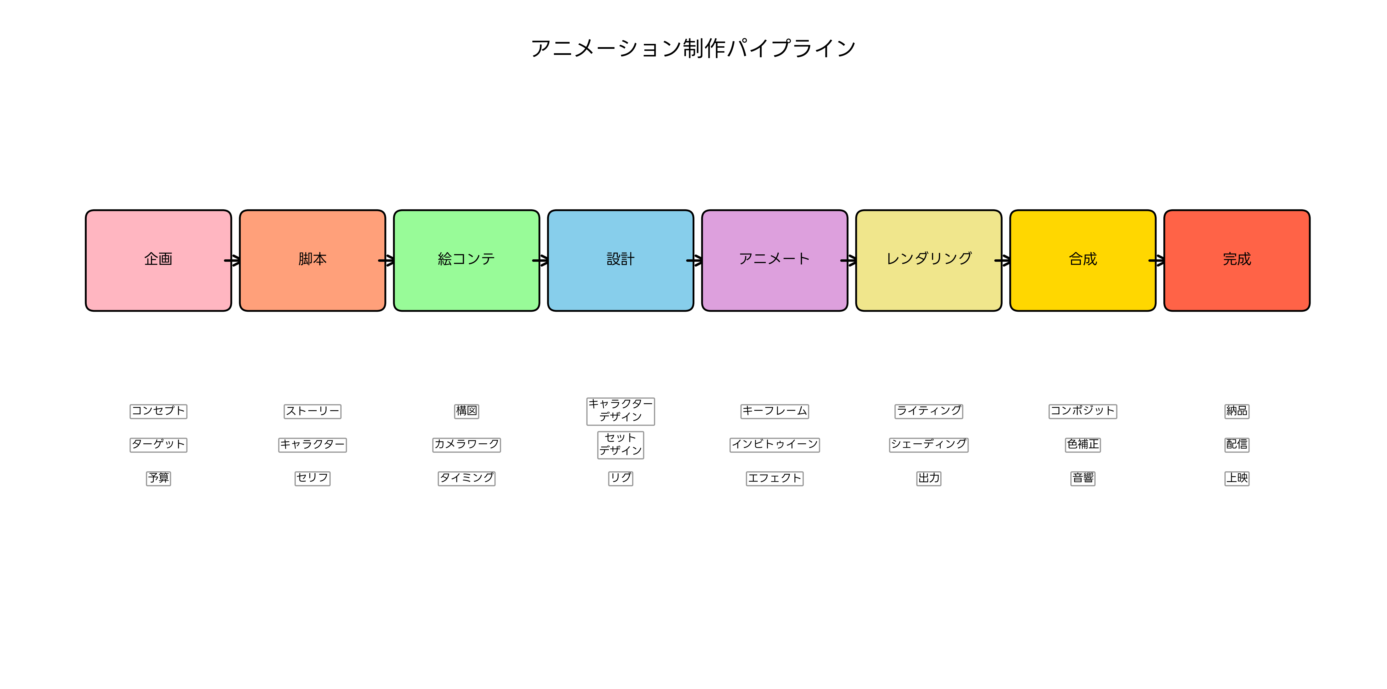 アニメーション制作パイプライン