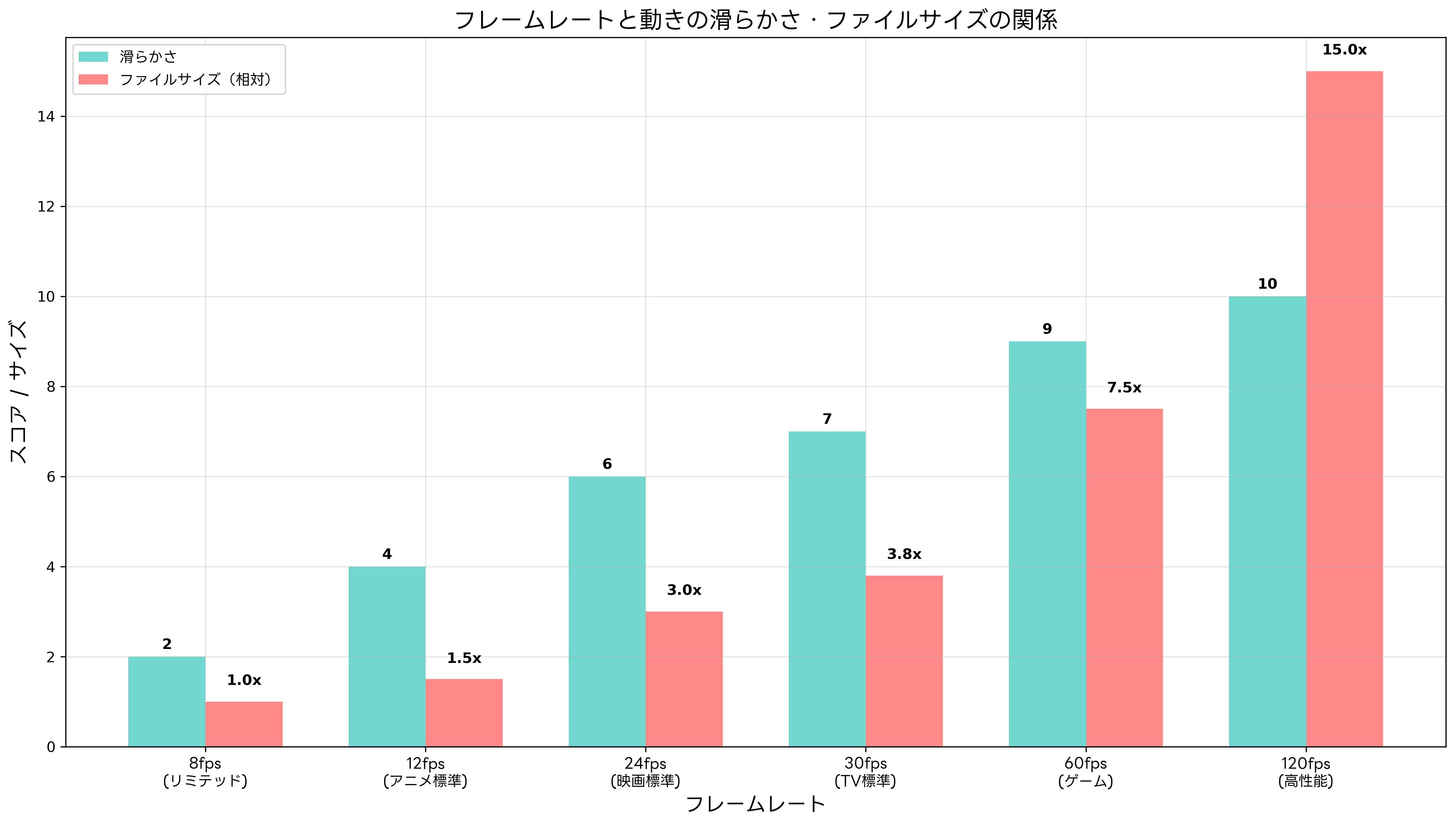 フレームレートと動きの比較