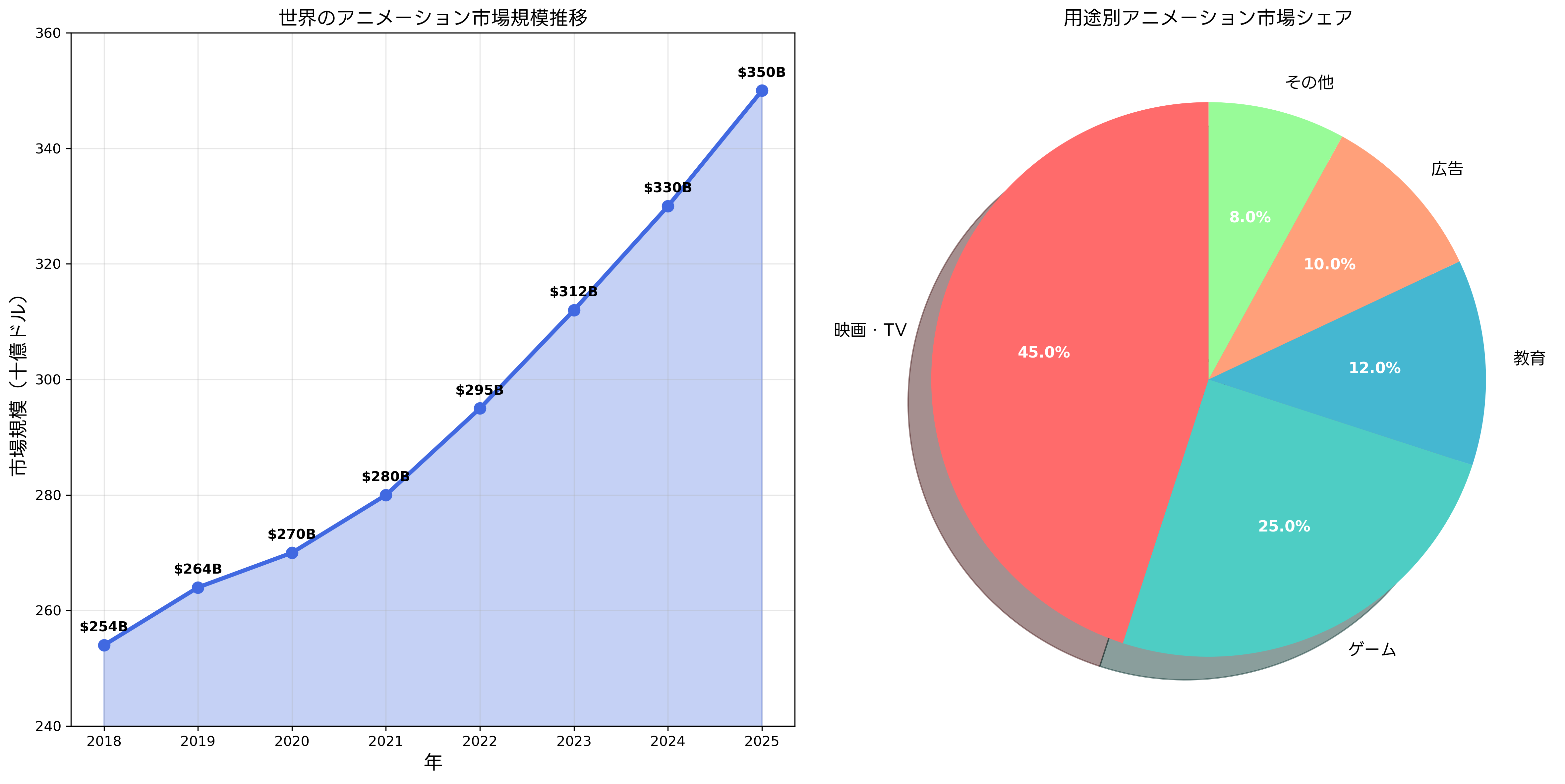 アニメーション市場規模