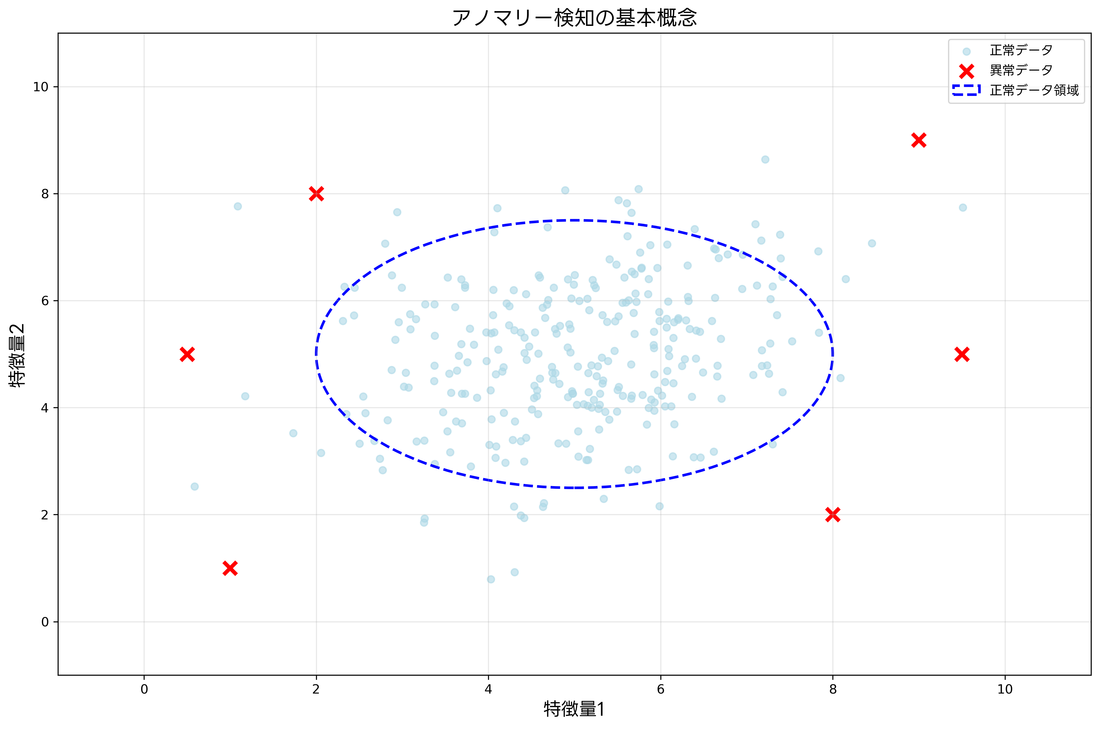 アノマリー検知の基本概念