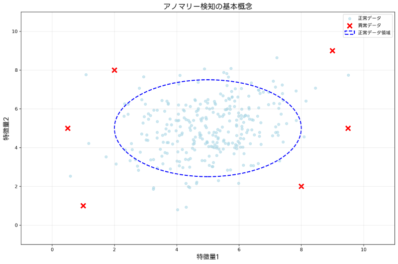 Featured image of post アノマリー検知（Anomaly Detection）：データから異常を見つける先進技術