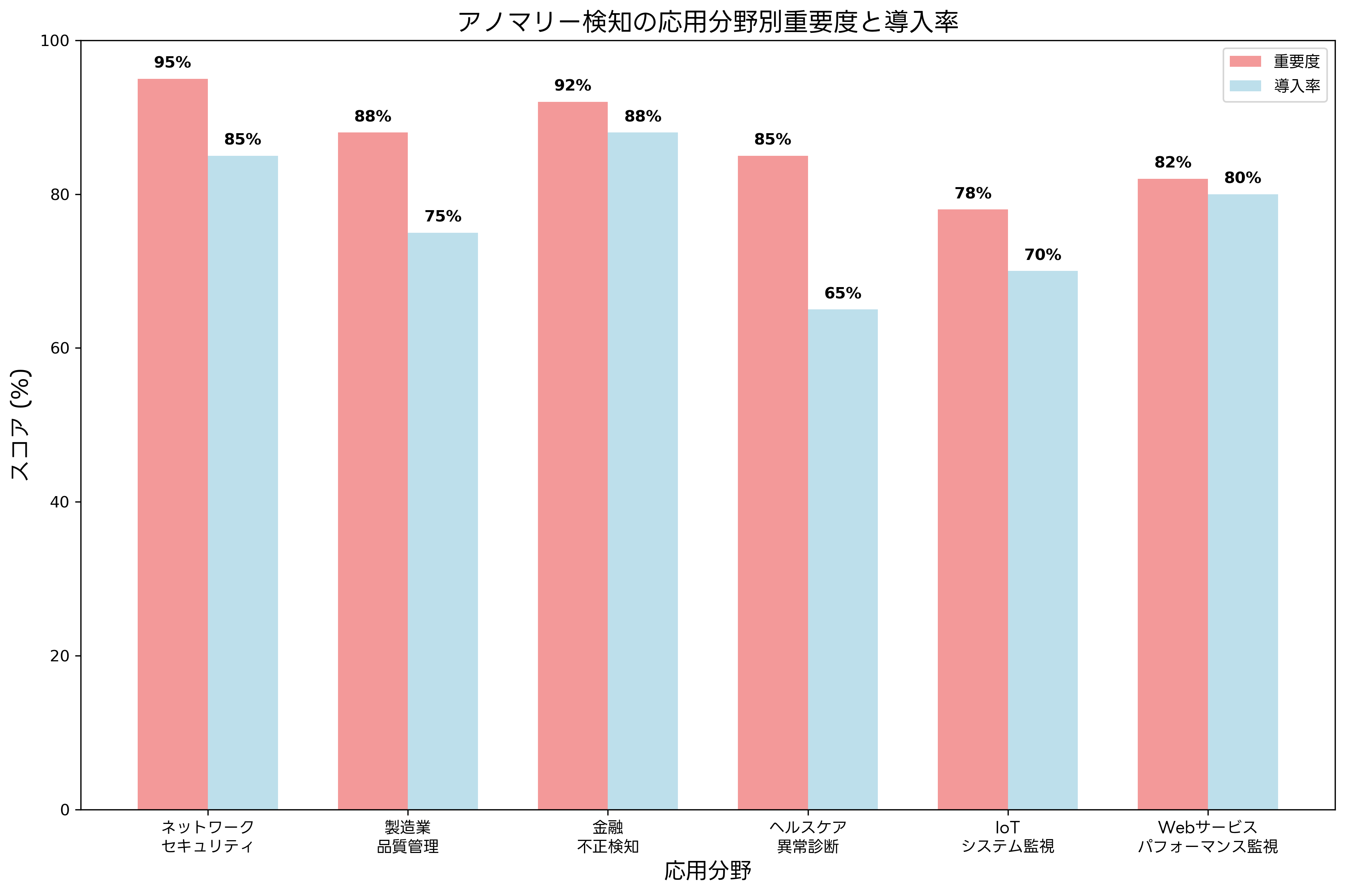 アノマリー検知の応用分野