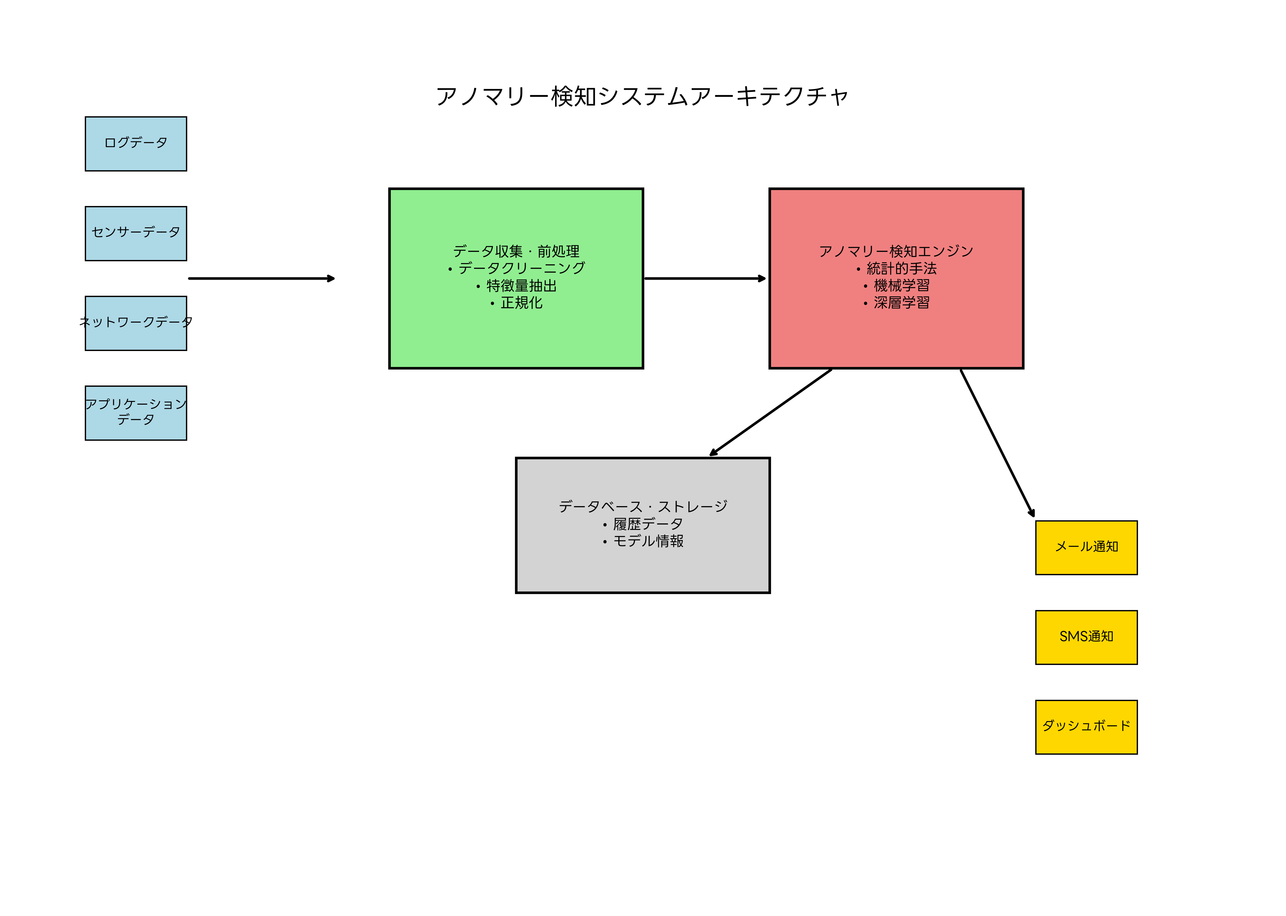 アノマリー検知システムアーキテクチャ