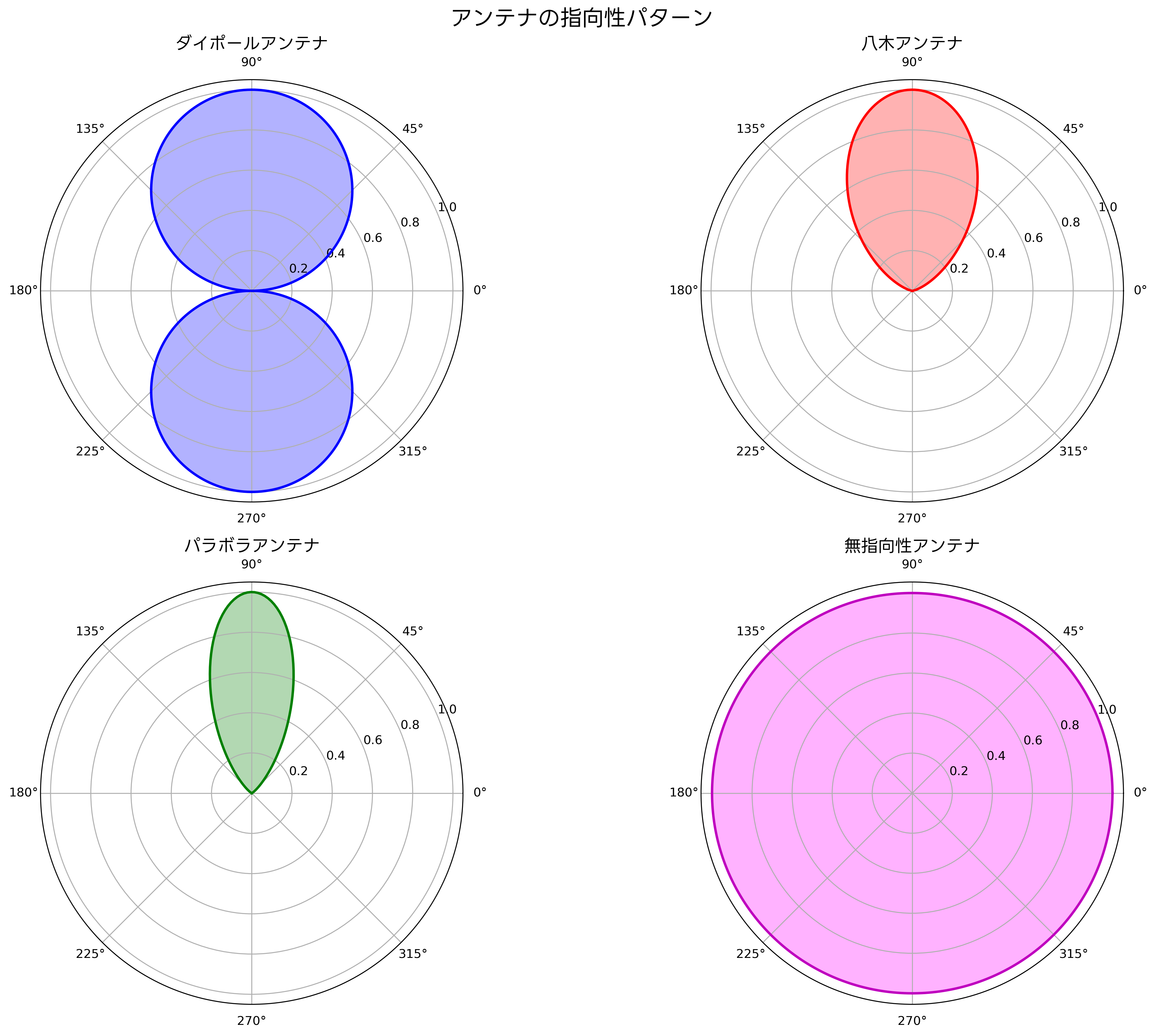 アンテナの指向性パターン