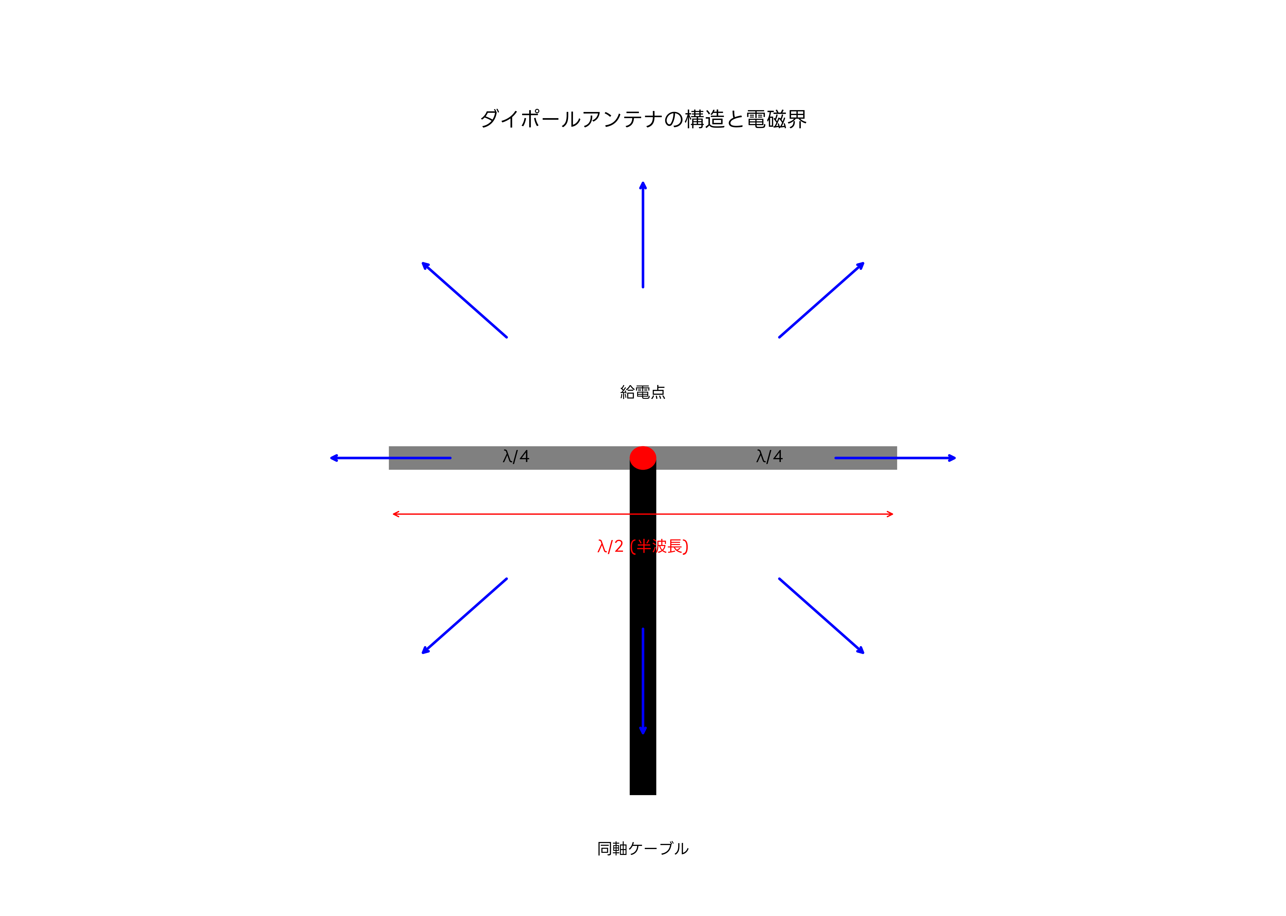 アンテナの構造と動作原理