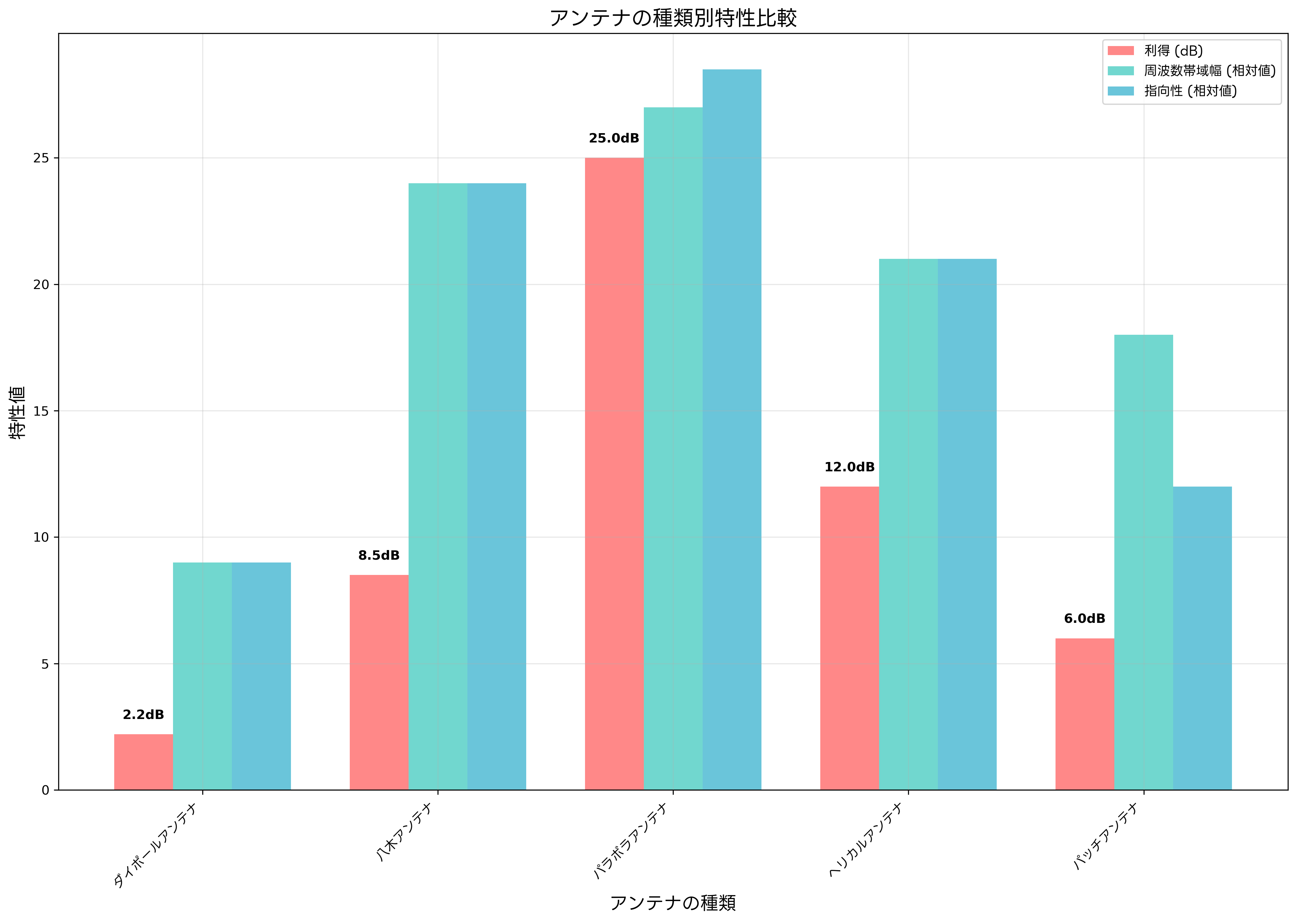 アンテナの種類別特性比較
