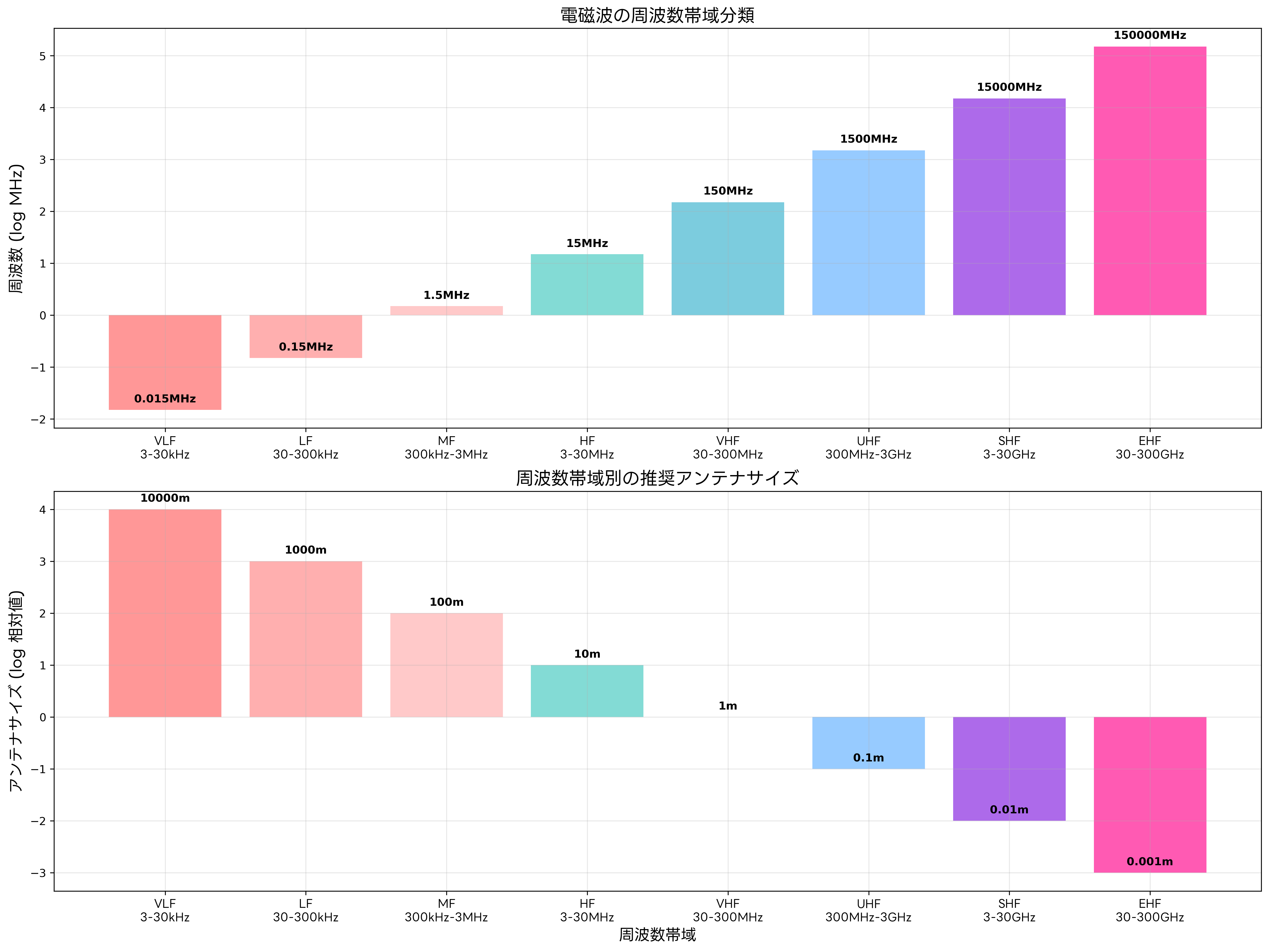電磁波の周波数帯域とアンテナの関係