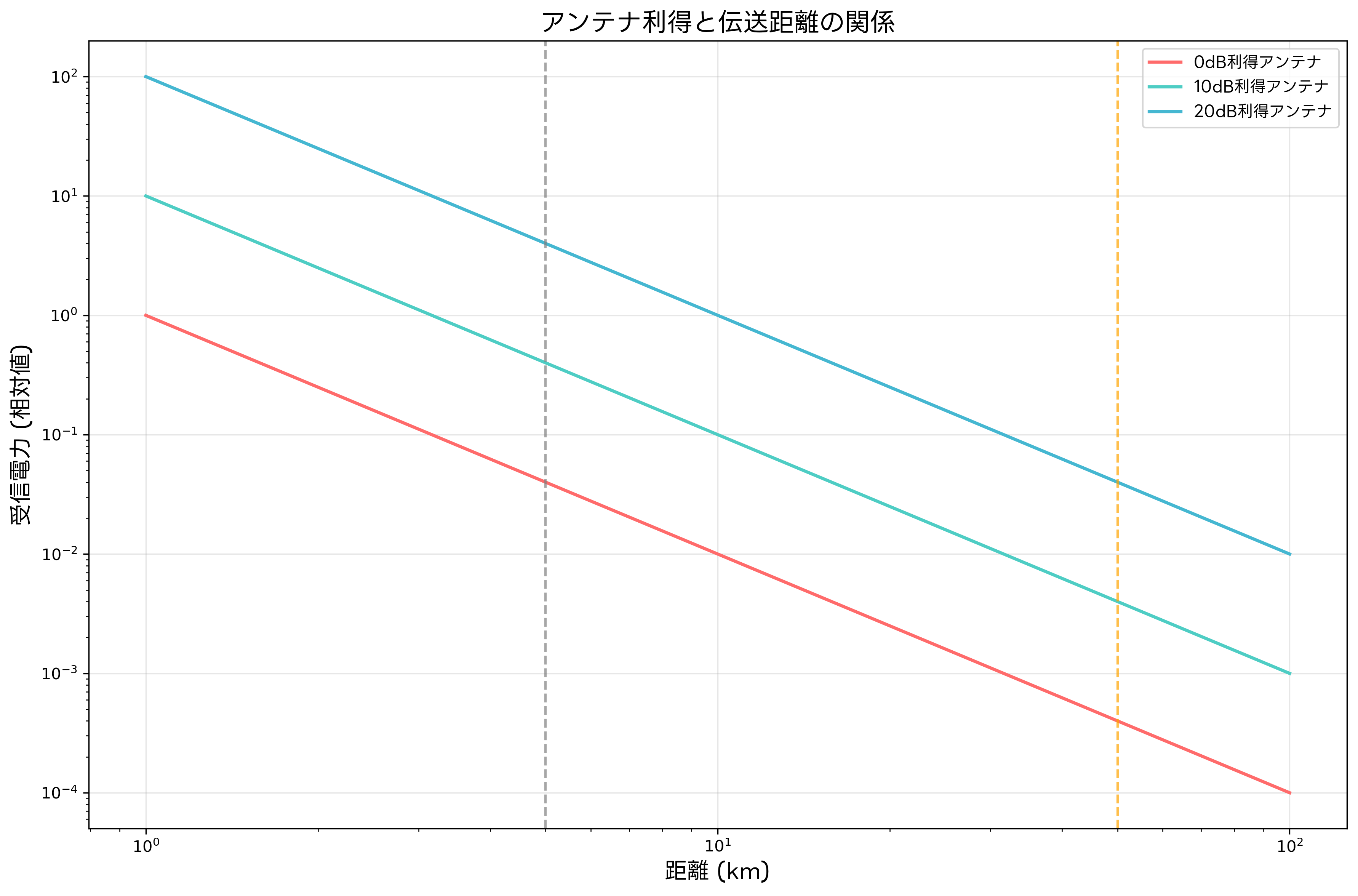 アンテナ利得と伝送距離の関係